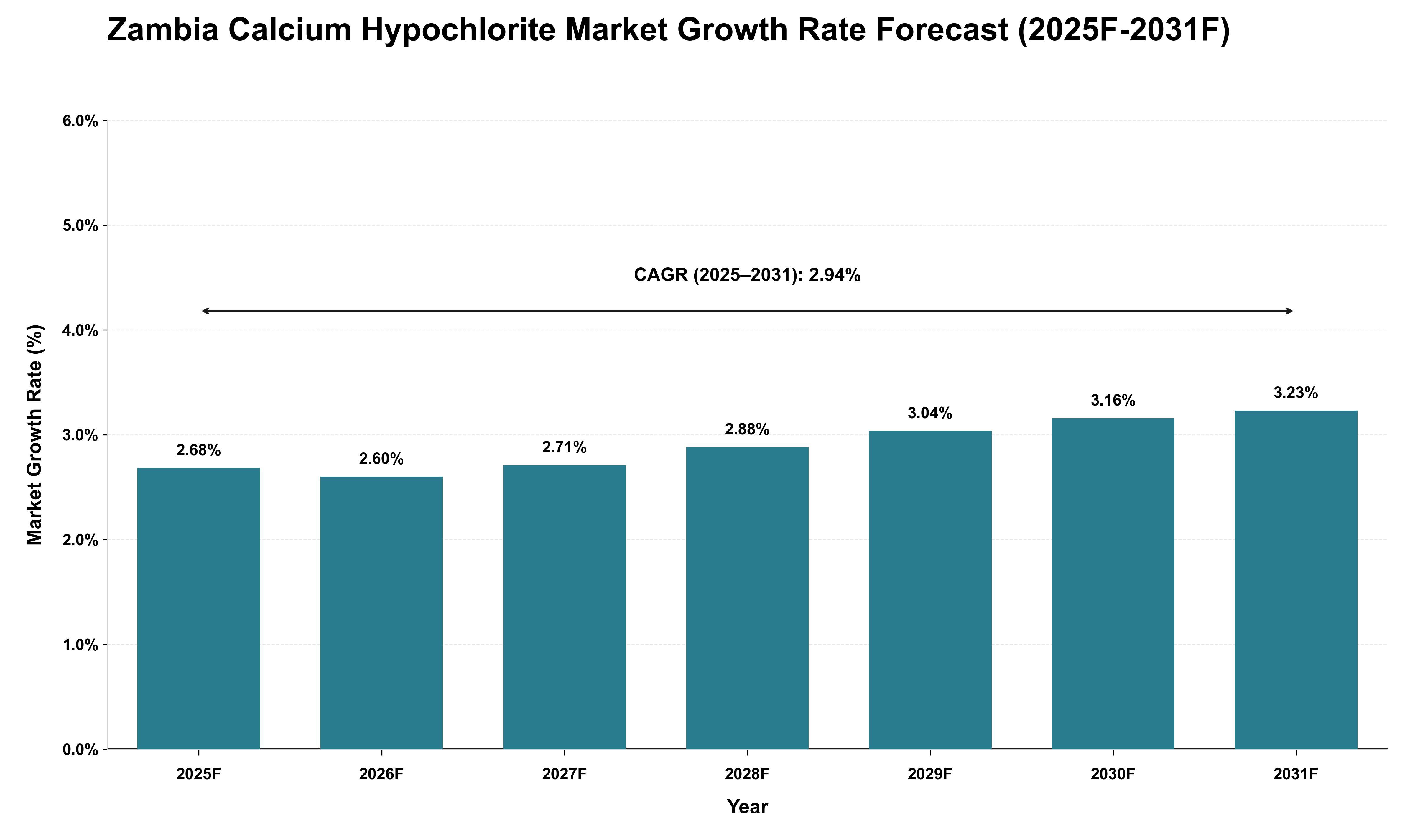 Zambia Calcium Hypochlorite Market Growth Rate Analysis (2025 - 2031)
