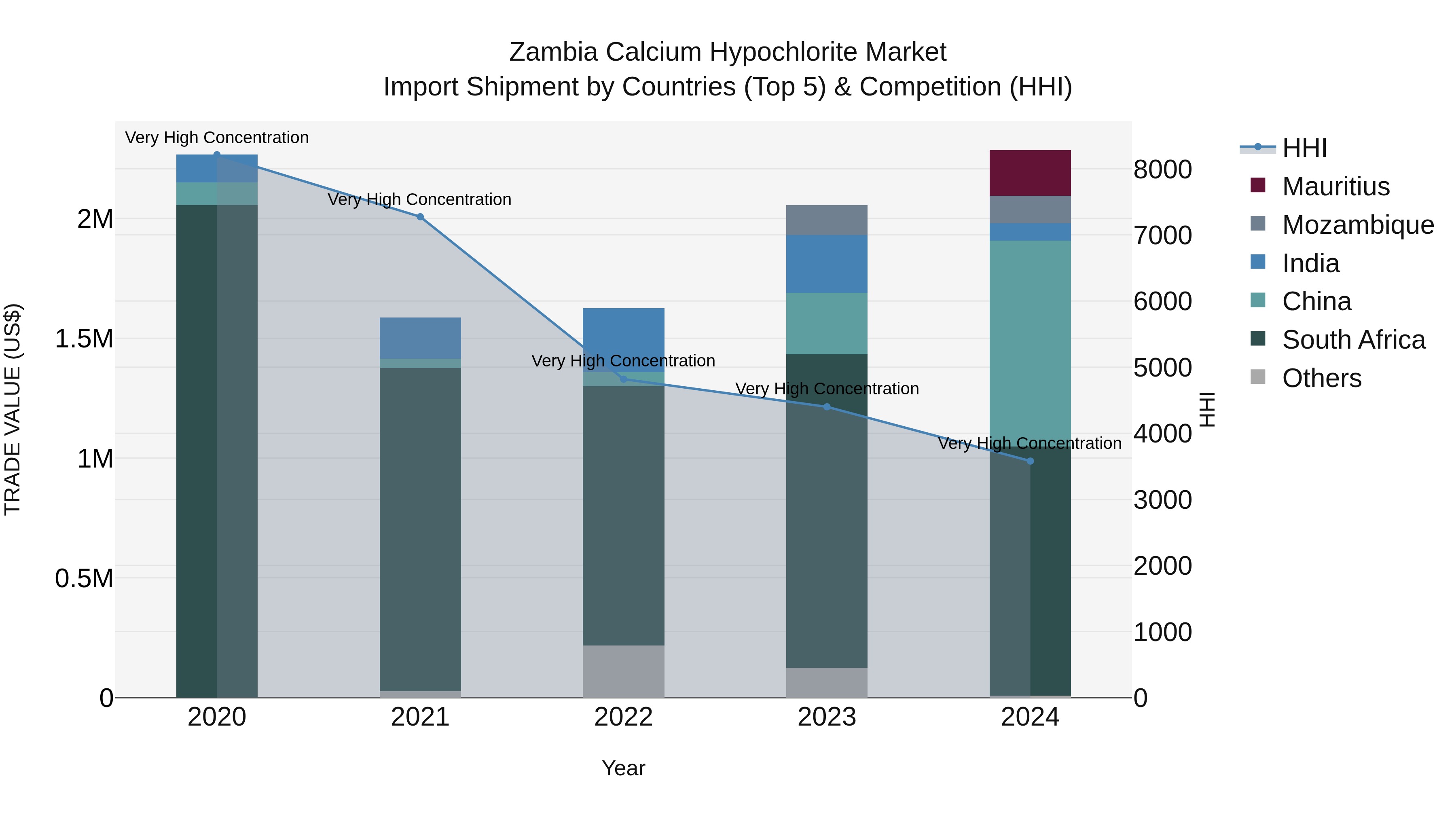 Zambia Calcium Hypochlorite Market: Top 5 Importing Countries and Market Competition (HHI) Analysis