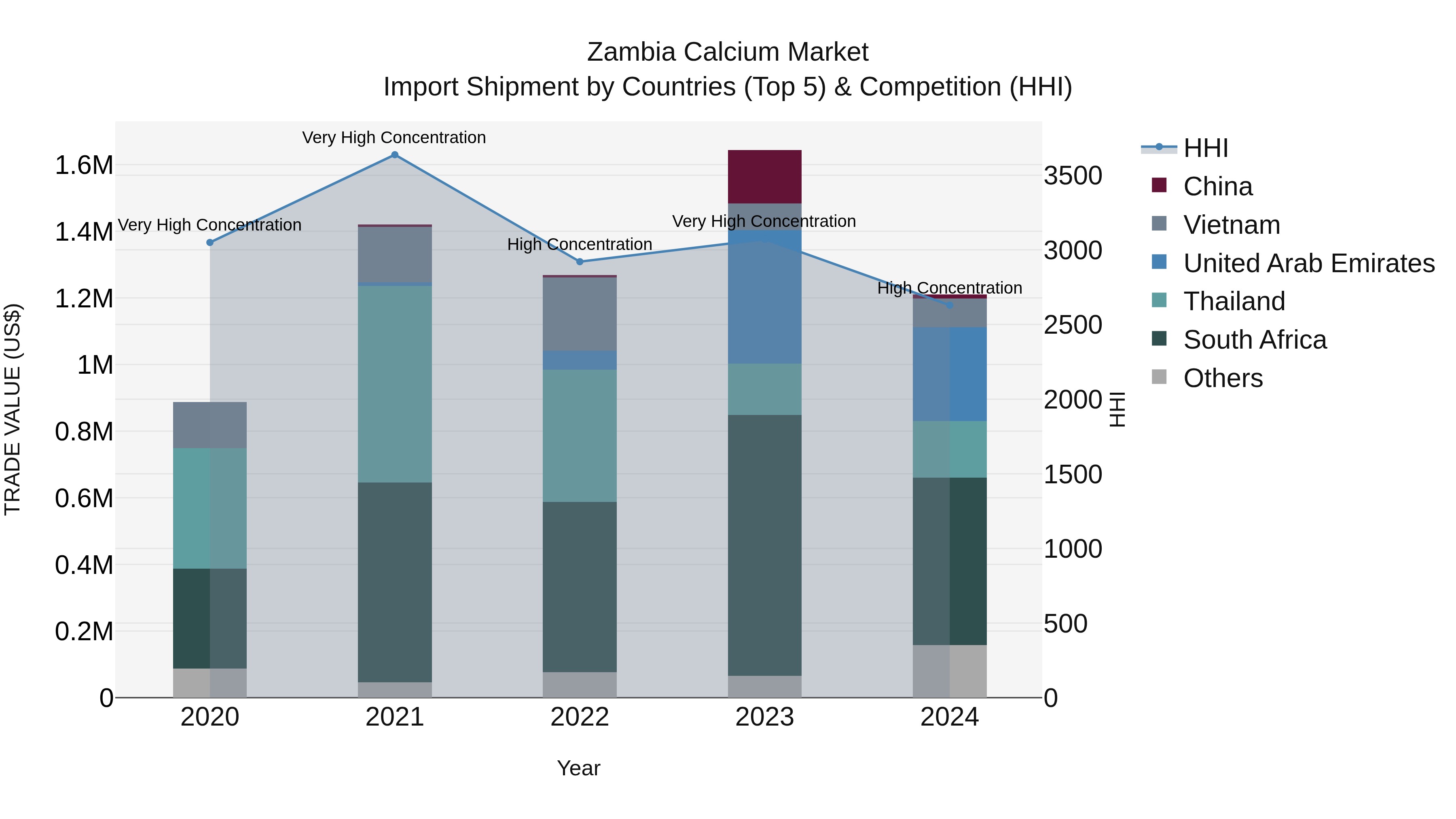 Zambia Calcium Market: Top 5 Importing Countries and Market Competition (HHI) Analysis