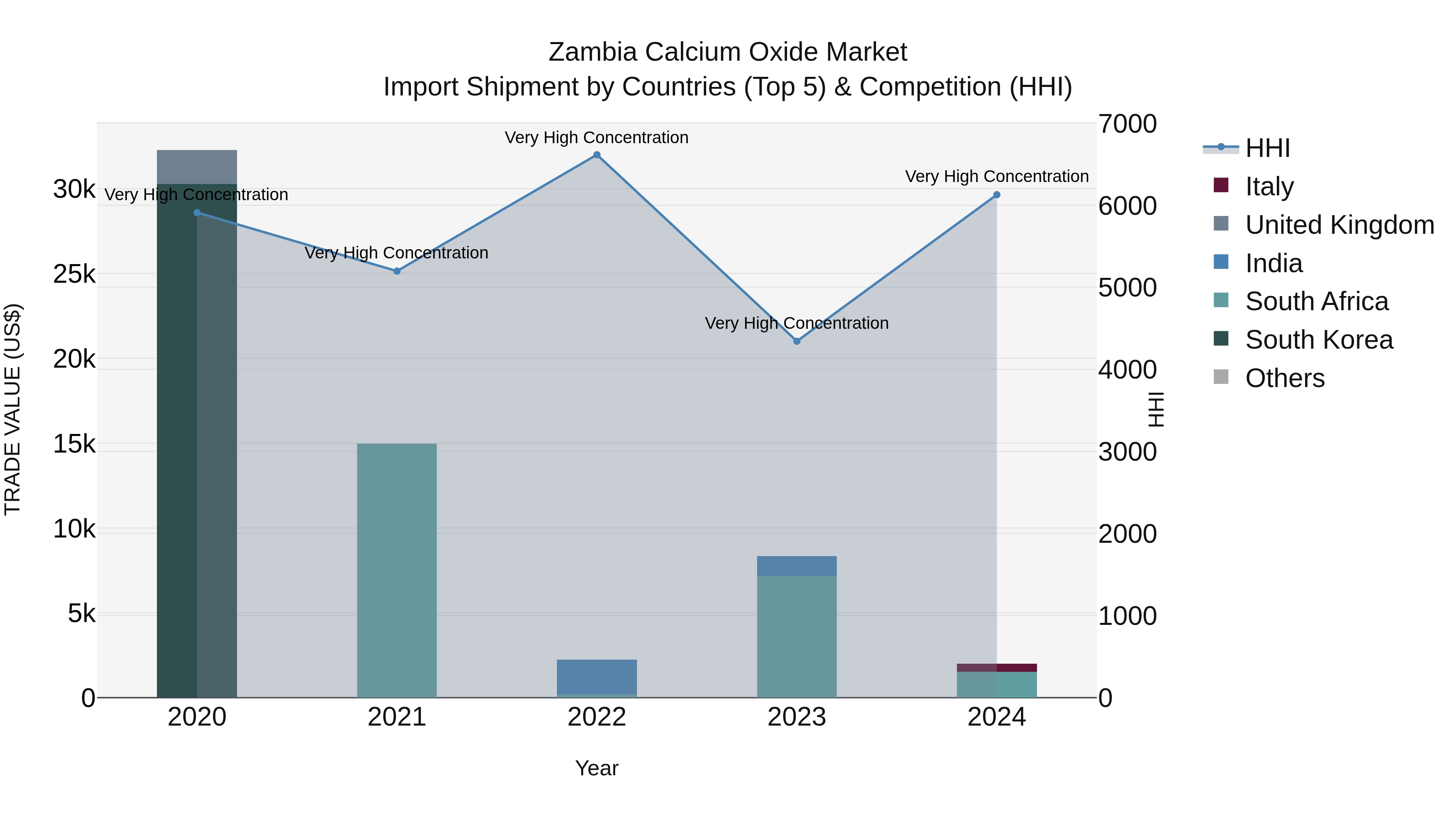 Zambia Calcium Oxide Market: Top 5 Importing Countries and Market Competition (HHI) Analysis
