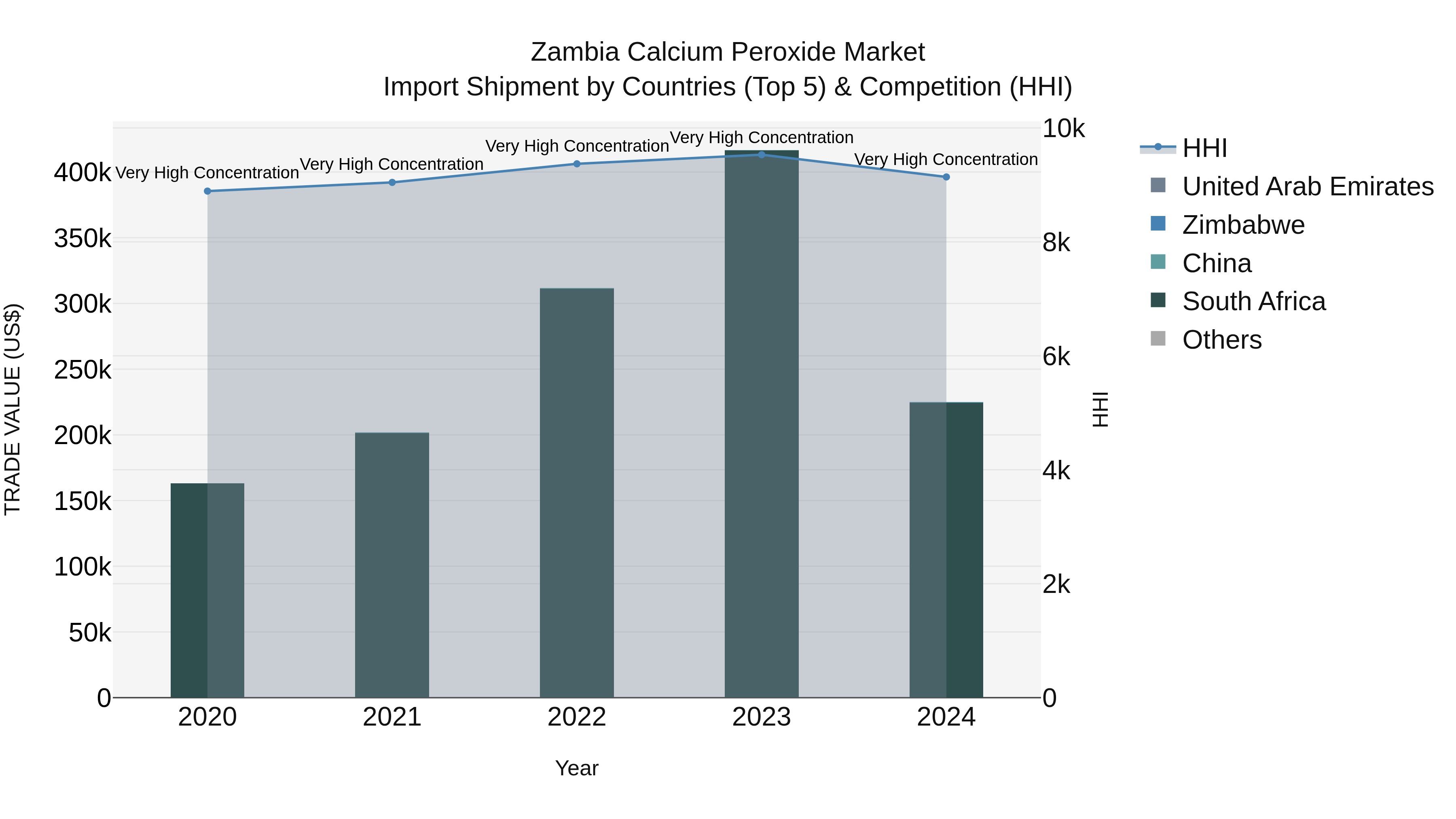 Zambia Calcium Peroxide Market: Top 5 Importing Countries and Market Competition (HHI) Analysis