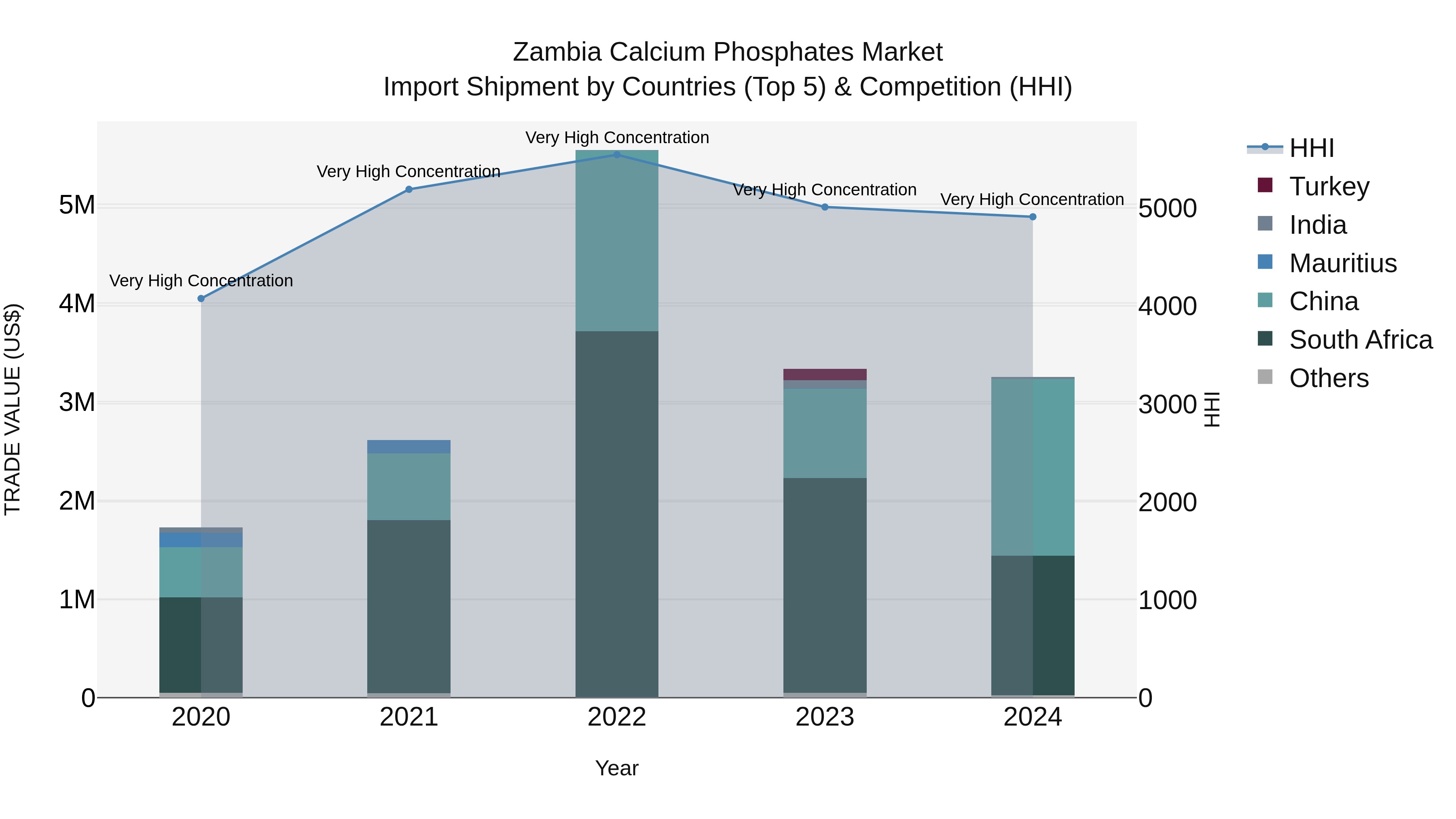 Zambia Calcium Phosphates Market: Top 5 Importing Countries and Market Competition (HHI) Analysis