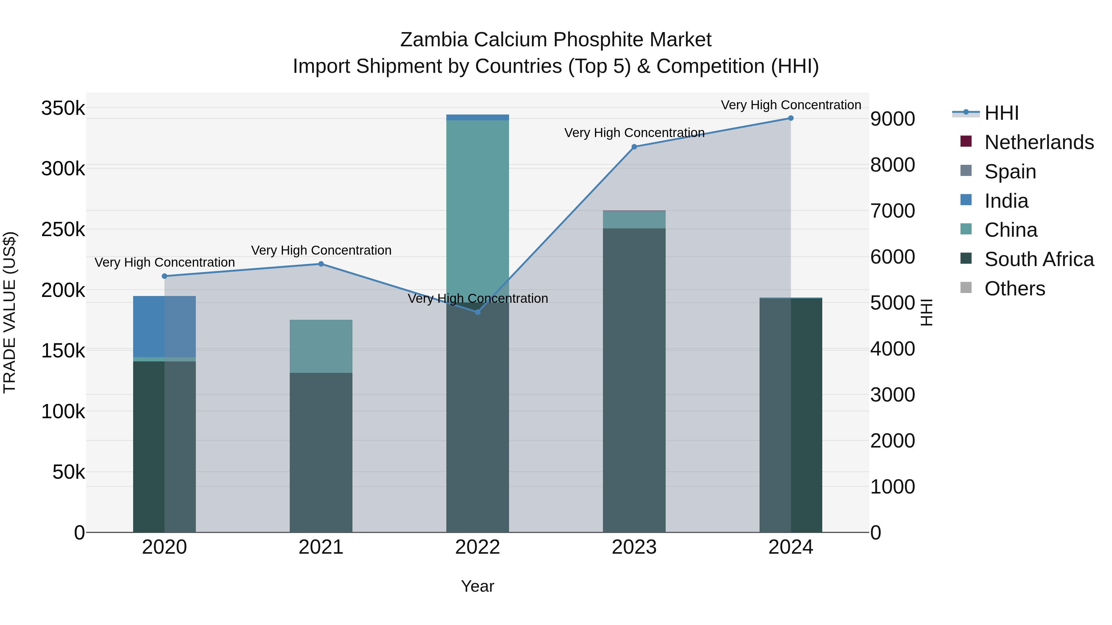 Zambia Calcium Phosphite Market: Top 5 Importing Countries and Market Competition (HHI) Analysis