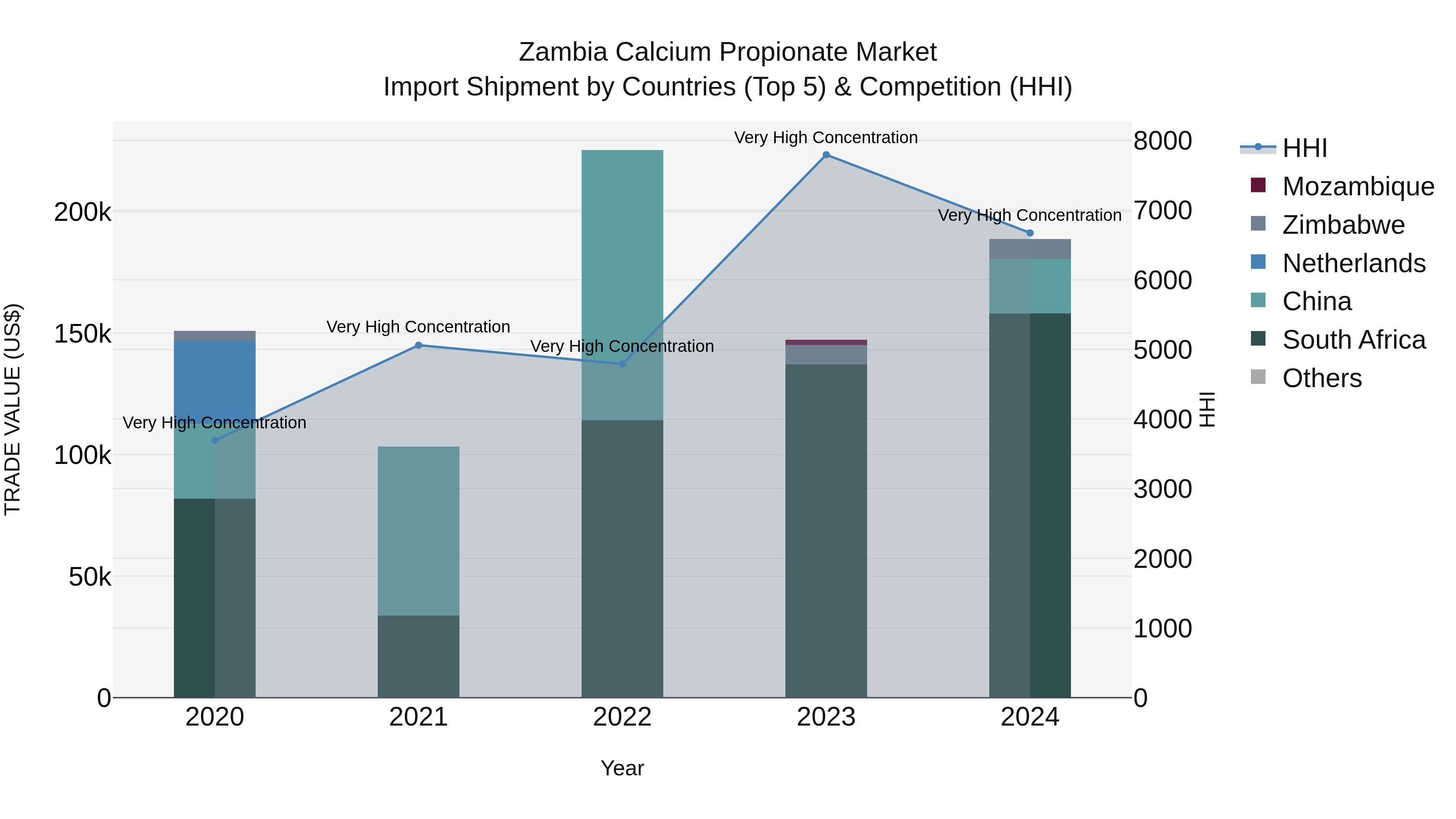 Zambia Calcium Propionate Market: Top 5 Importing Countries and Market Competition (HHI) Analysis