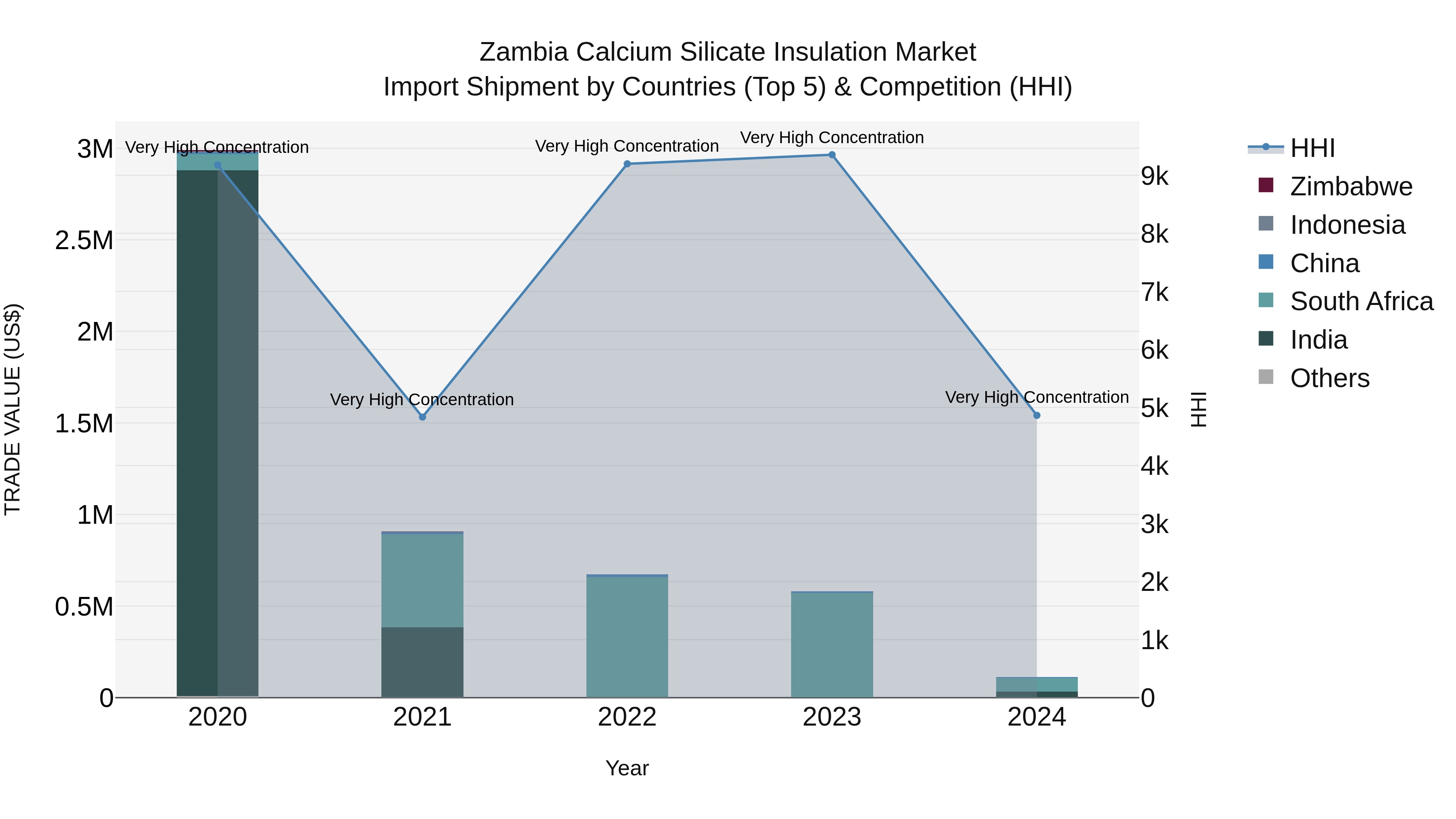Zambia Calcium Silicate Insulation Market: Top 5 Importing Countries and Market Competition (HHI) Analysis