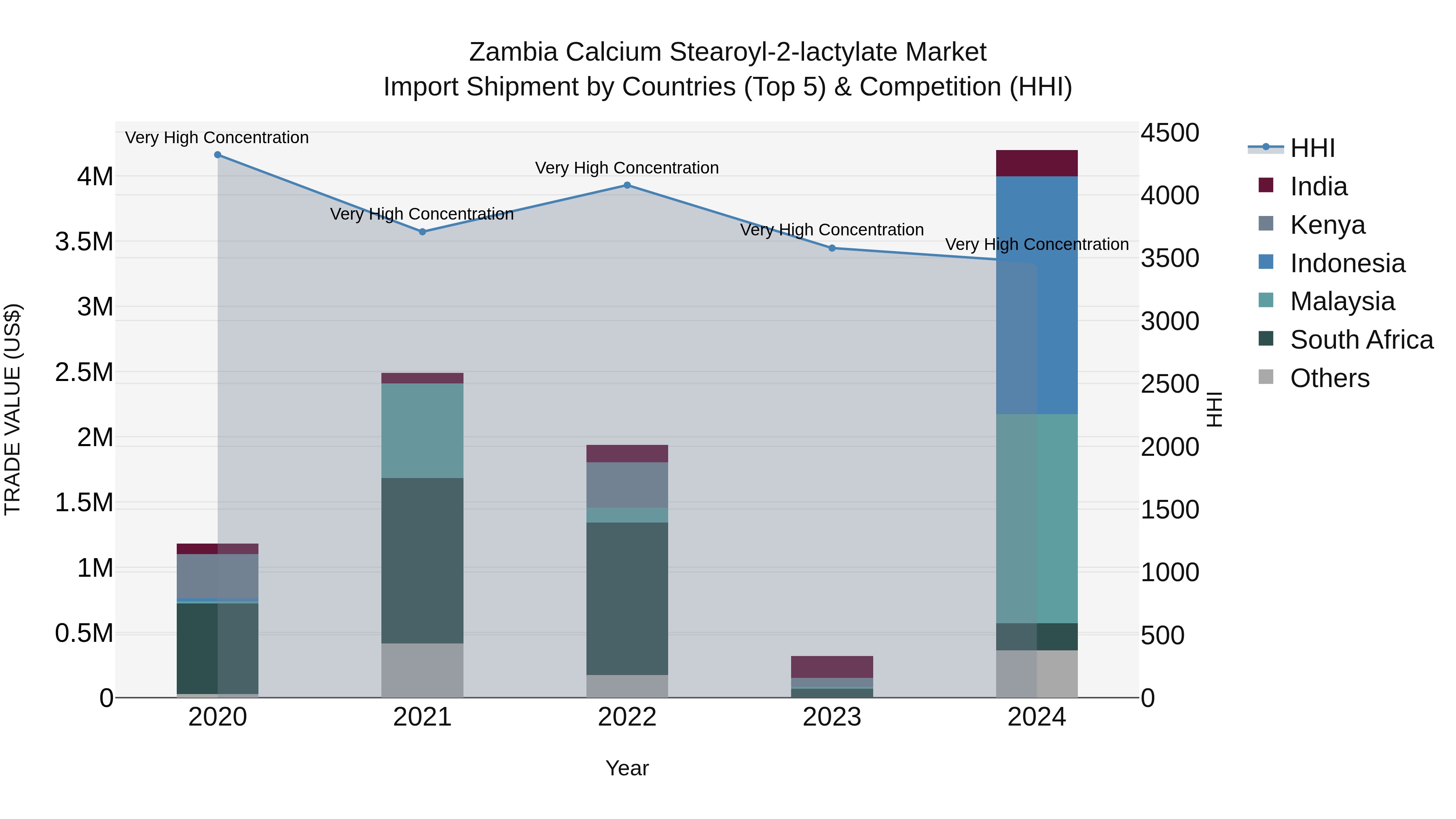Zambia Calcium Stearoyl-2-lactylate Market: Top 5 Importing Countries and Market Competition (HHI) Analysis