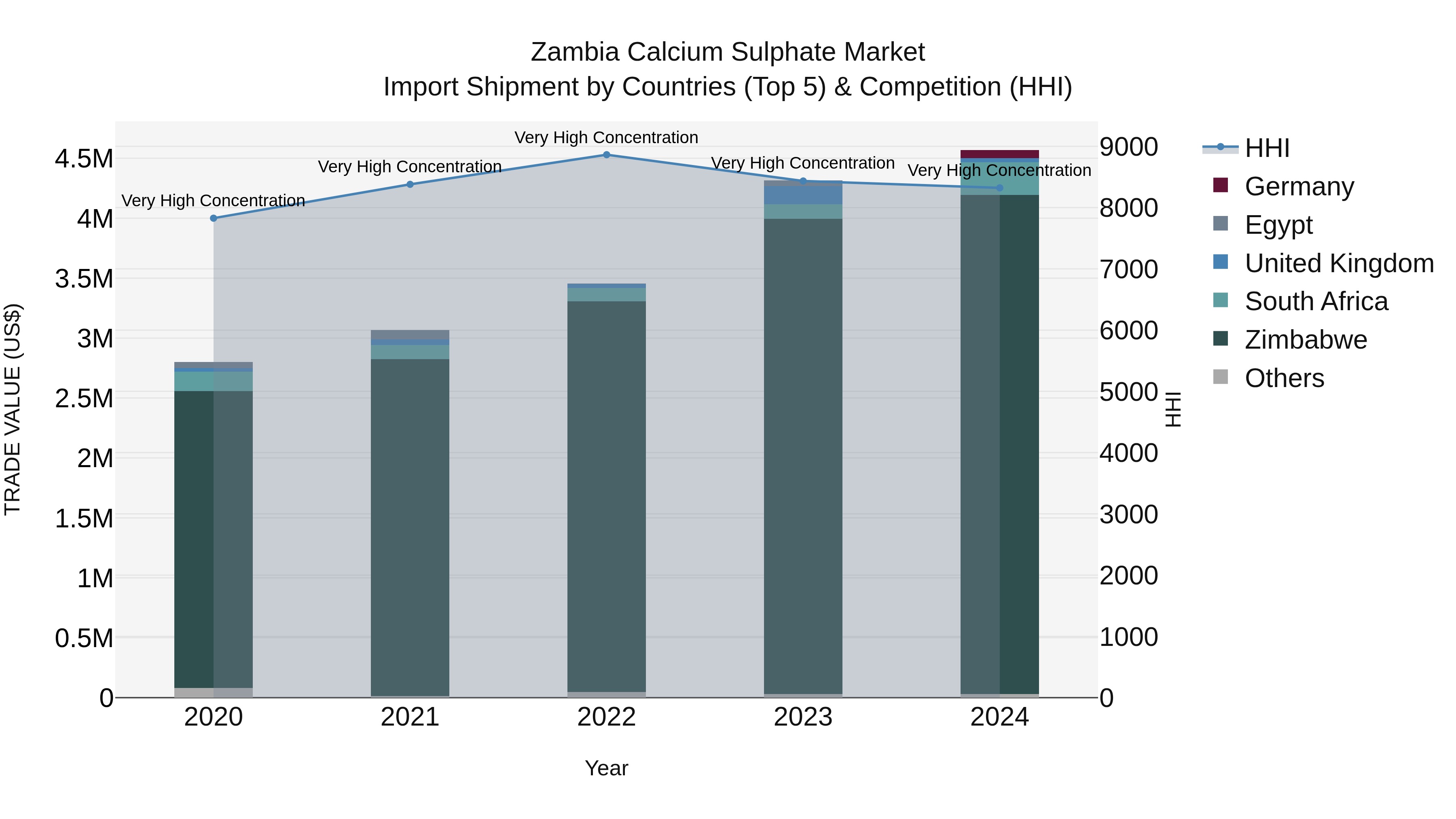 Zambia Calcium Sulphate Market: Top 5 Importing Countries and Market Competition (HHI) Analysis