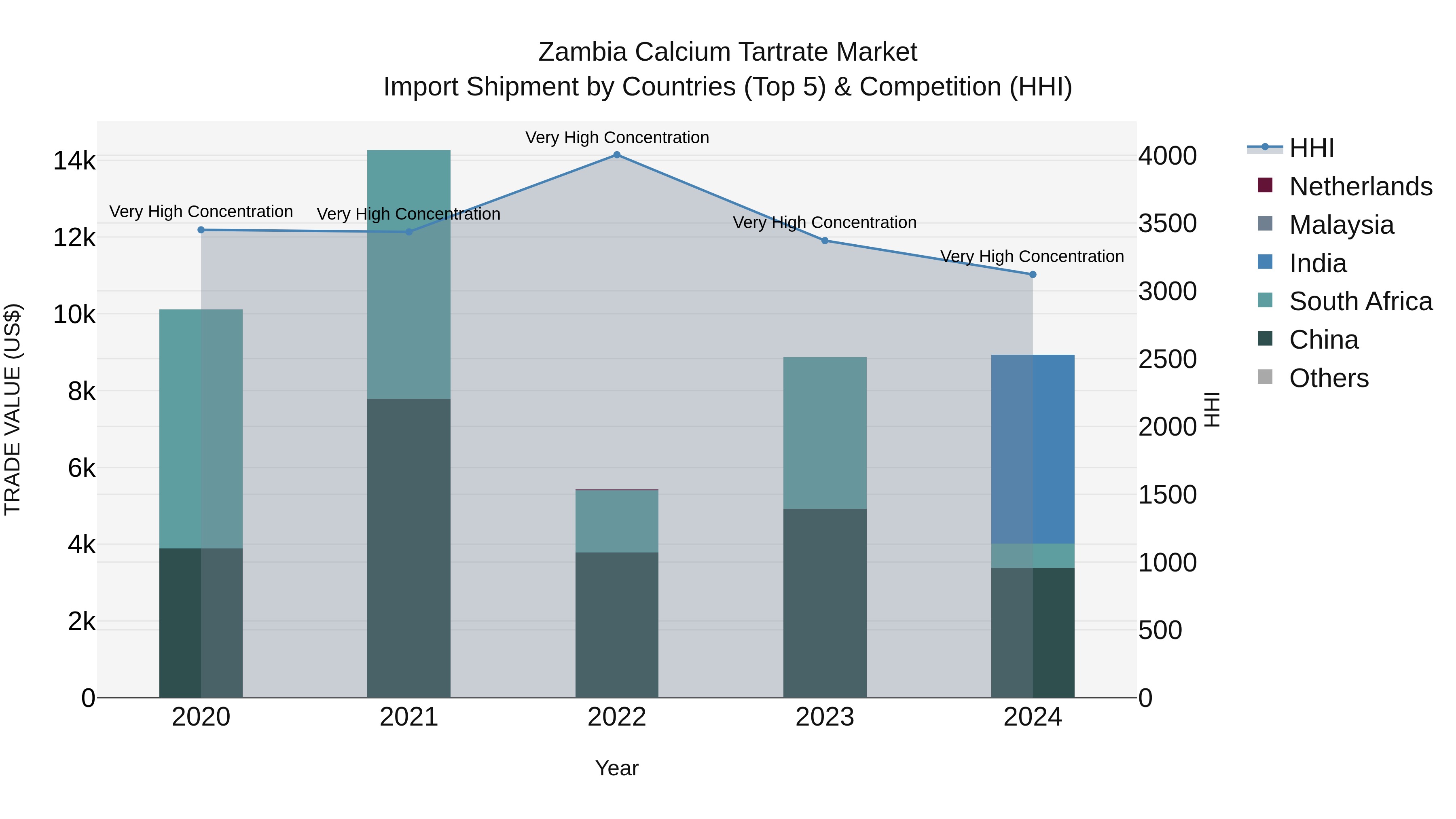 Zambia Calcium Tartrate Market: Top 5 Importing Countries and Market Competition (HHI) Analysis