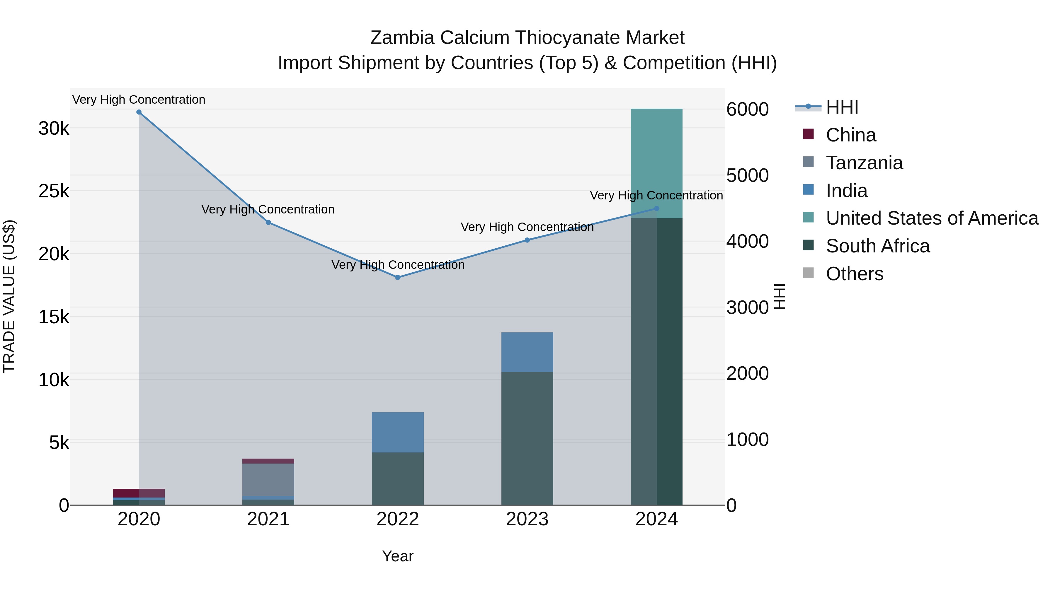 Zambia Calcium Thiocyanate Market: Top 5 Importing Countries and Market Competition (HHI) Analysis