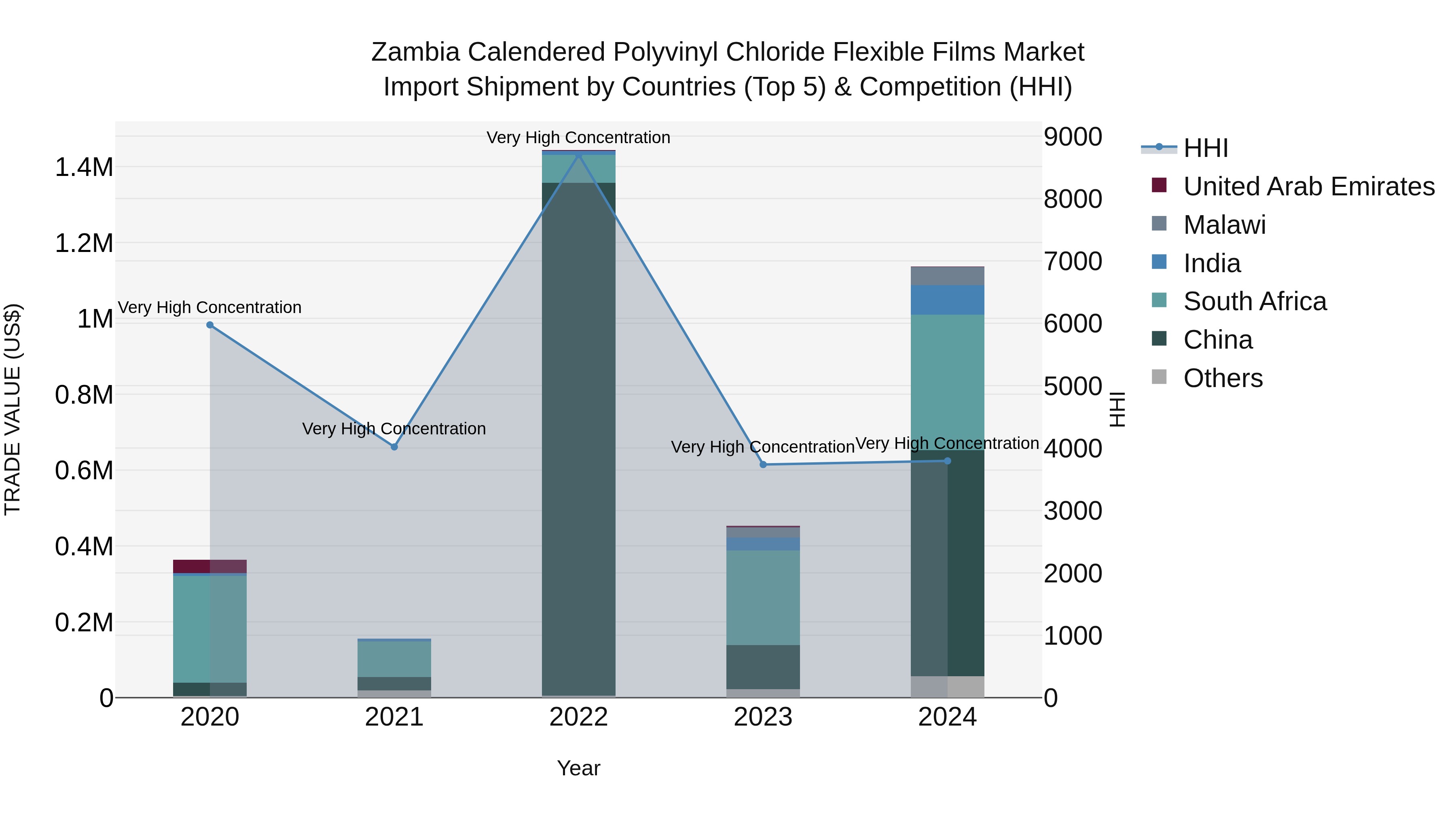 Zambia Calendered Polyvinyl Chloride Flexible Films Market: Top 5 Importing Countries and Market Competition (HHI) Analysis