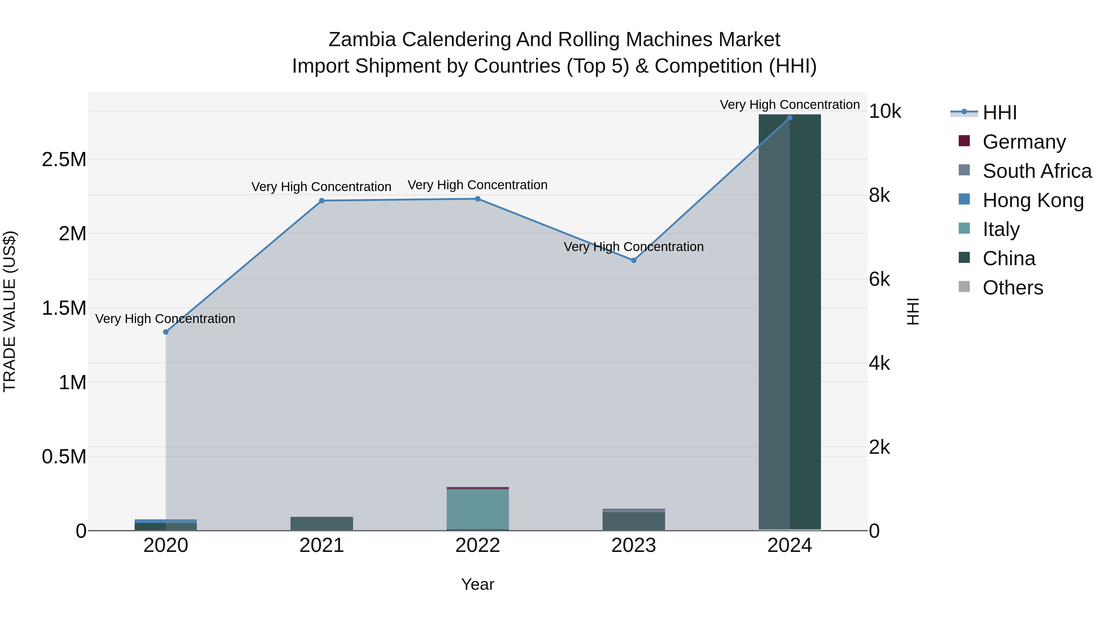 Zambia Calendering and Rolling Machines Market: Top 5 Importing Countries and Market Competition (HHI) Analysis