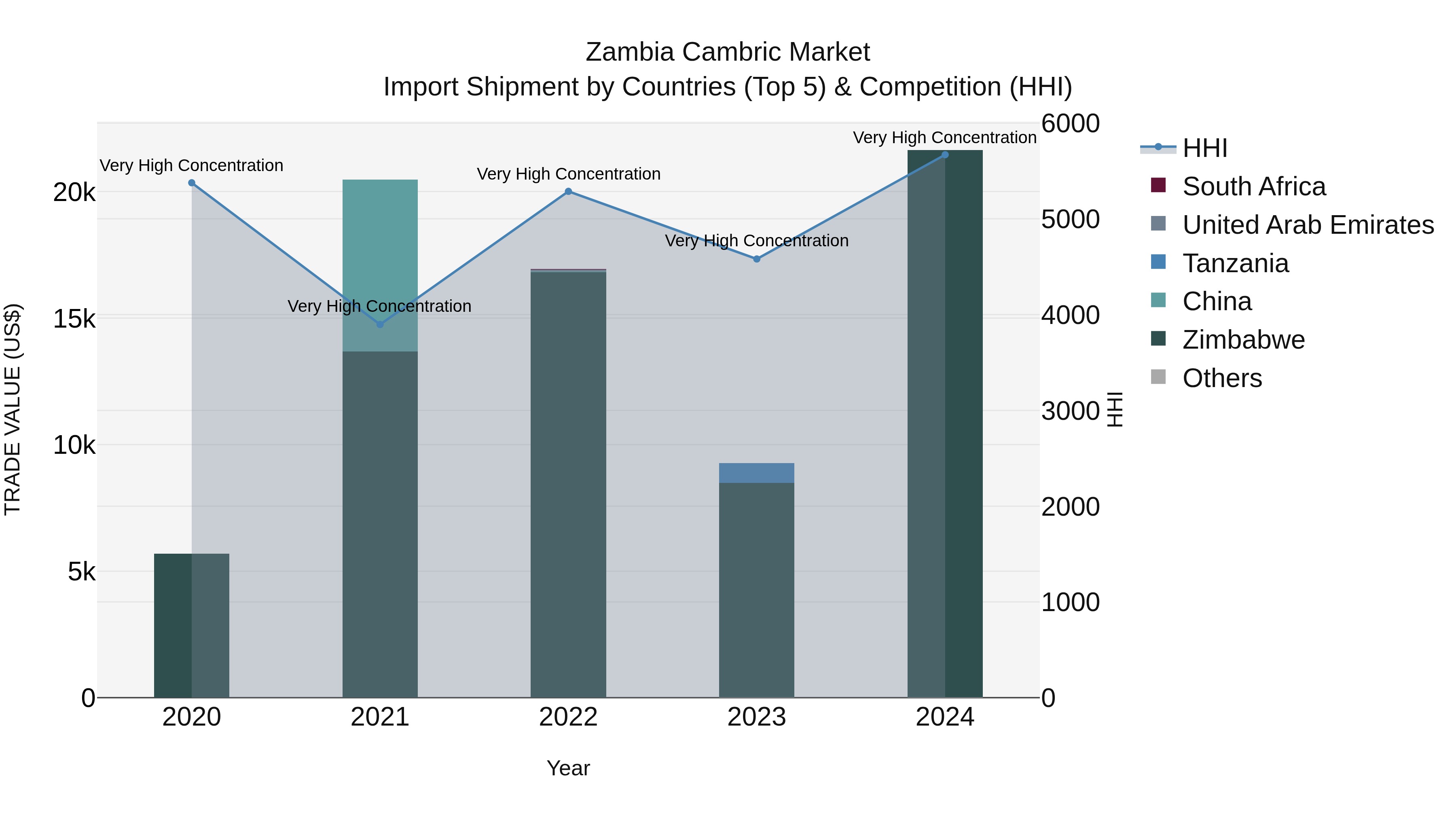 Zambia Cambric Market: Top 5 Importing Countries and Market Competition (HHI) Analysis
