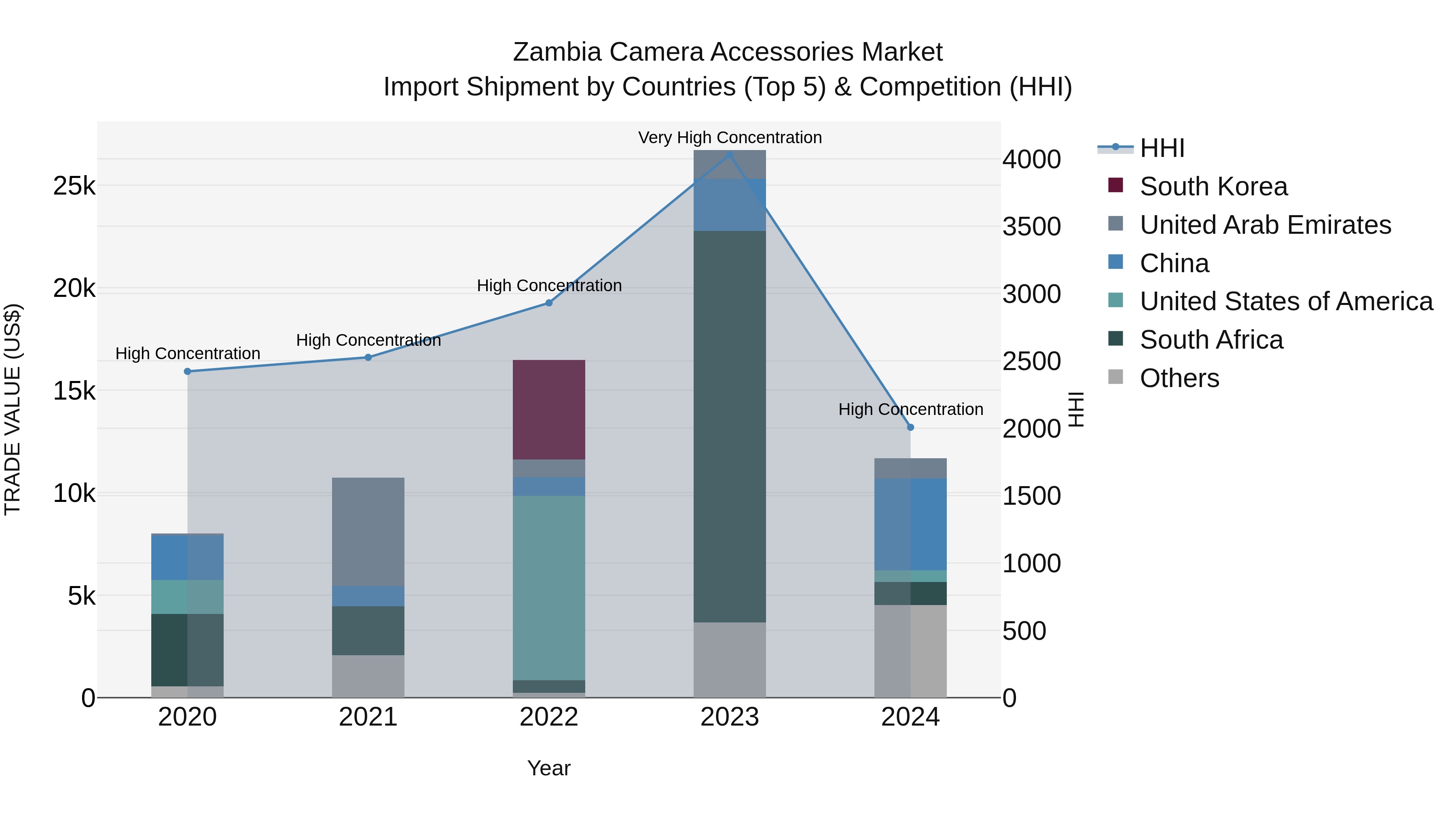 Zambia Camera Accessories Market: Top 5 Importing Countries and Market Competition (HHI) Analysis