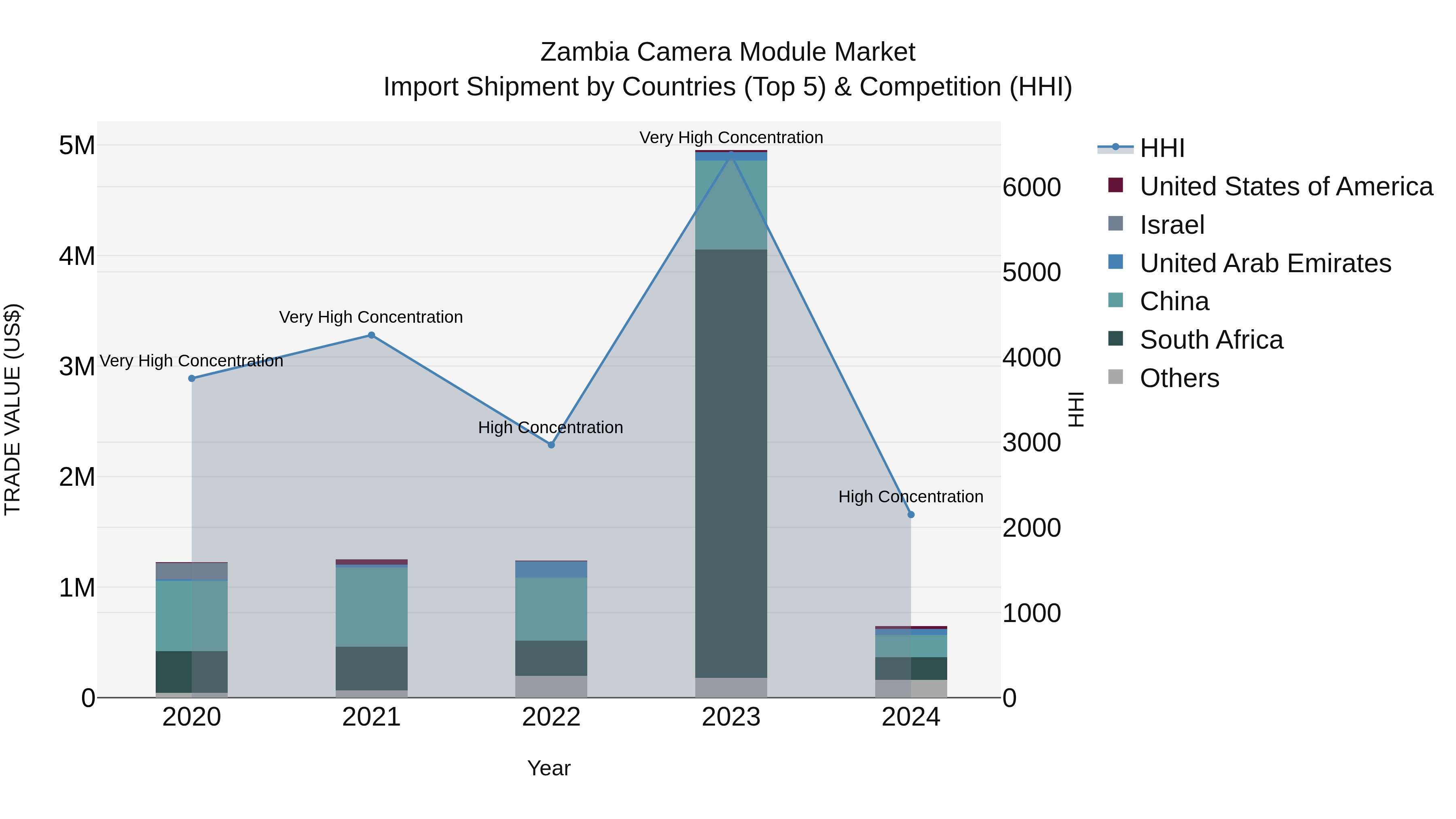 Zambia Camera Module Market: Top 5 Importing Countries and Market Competition (HHI) Analysis
