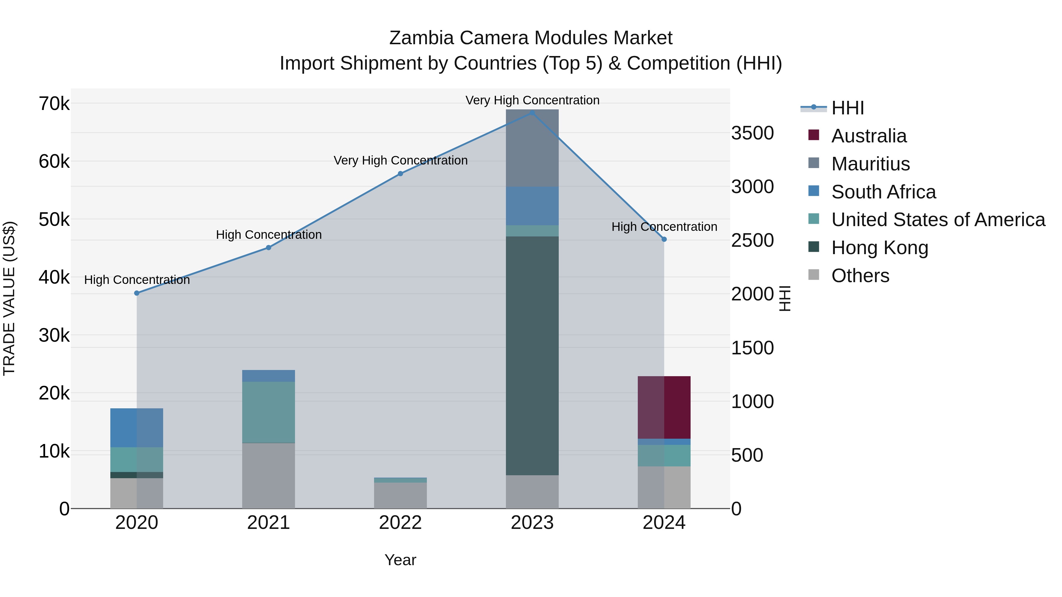 Zambia Camera Modules Market: Top 5 Importing Countries and Market Competition (HHI) Analysis