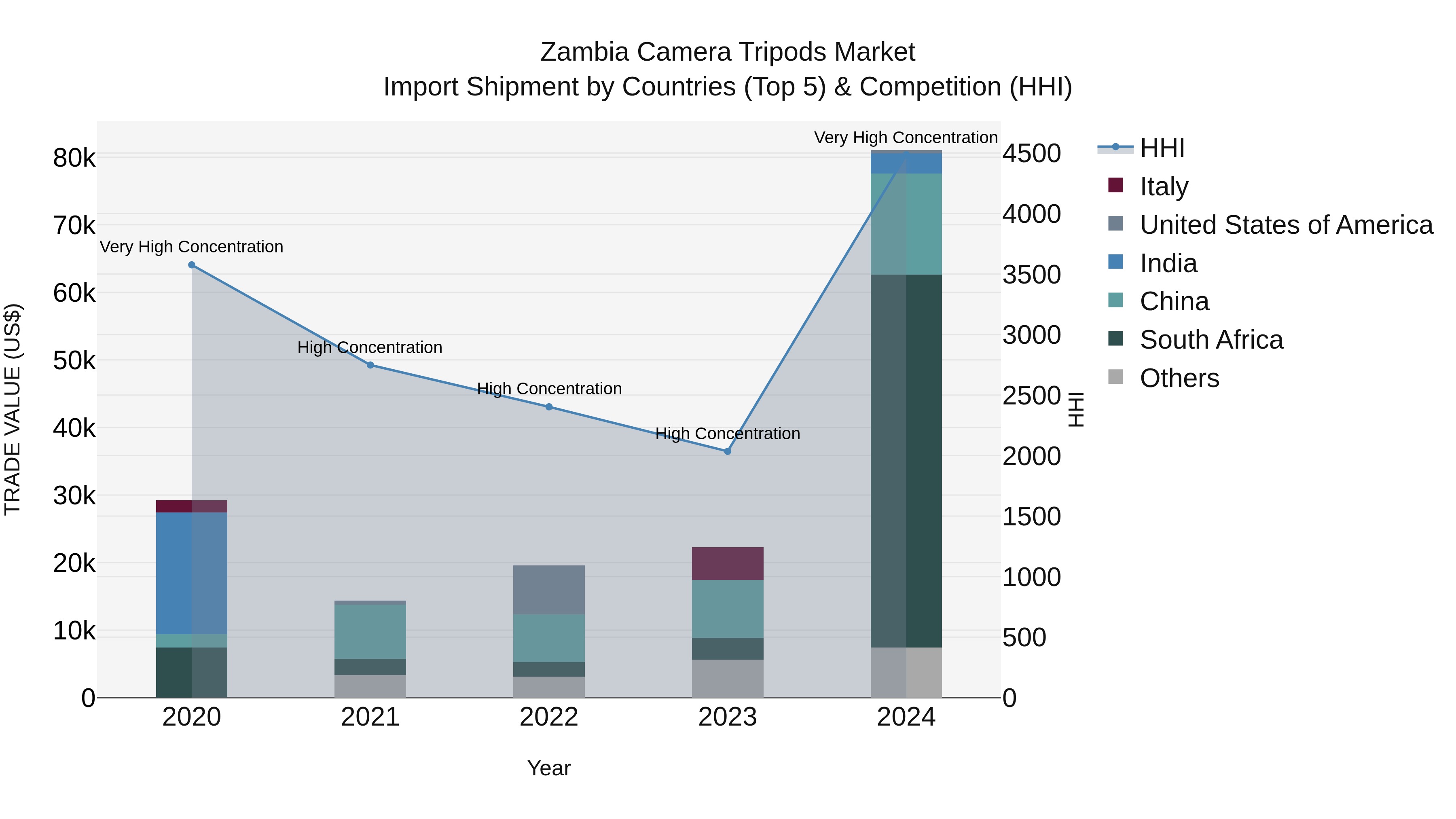 Zambia Camera Tripods Market: Top 5 Importing Countries and Market Competition (HHI) Analysis