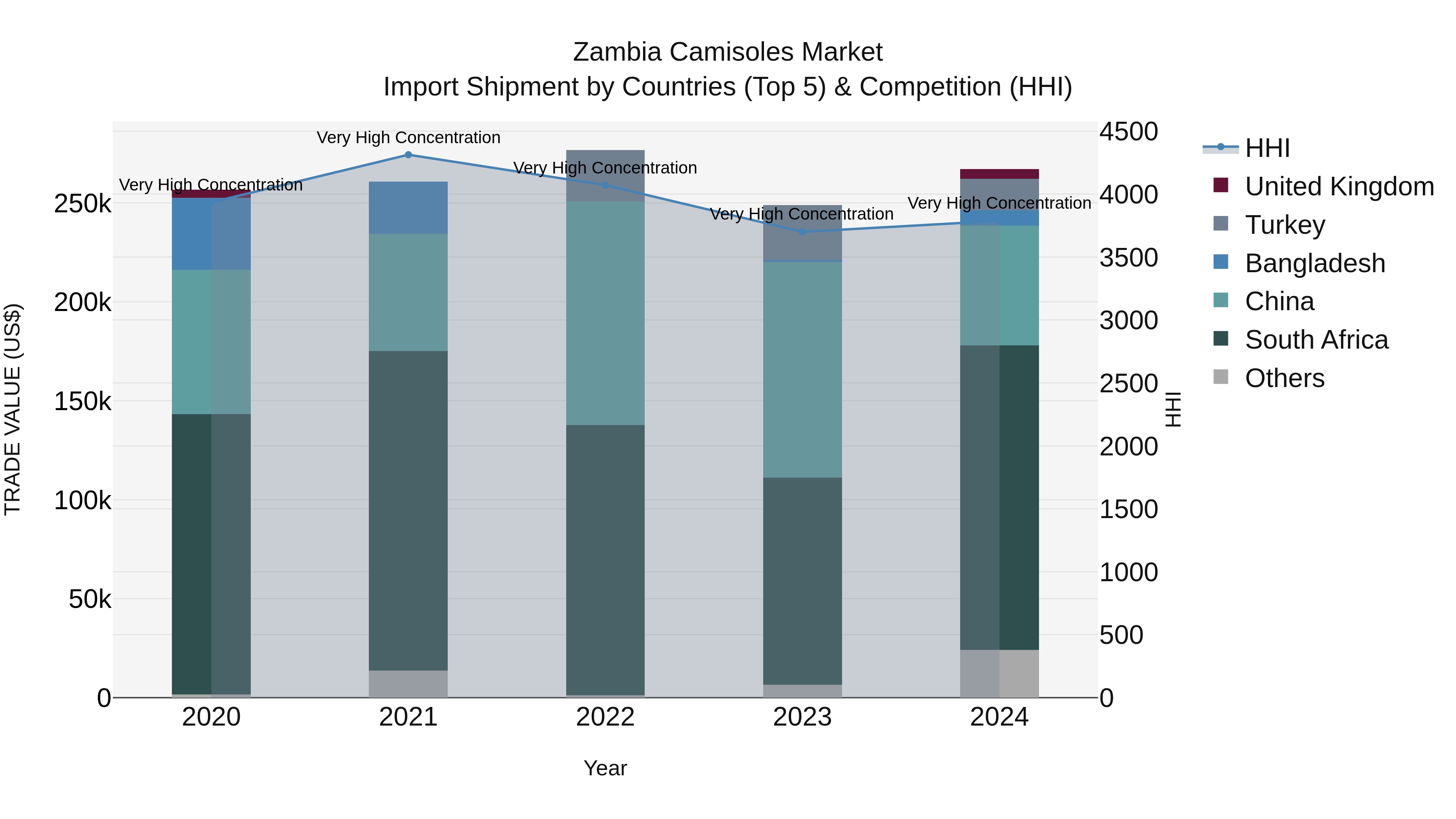 Zambia Camisoles Market: Top 5 Importing Countries and Market Competition (HHI) Analysis