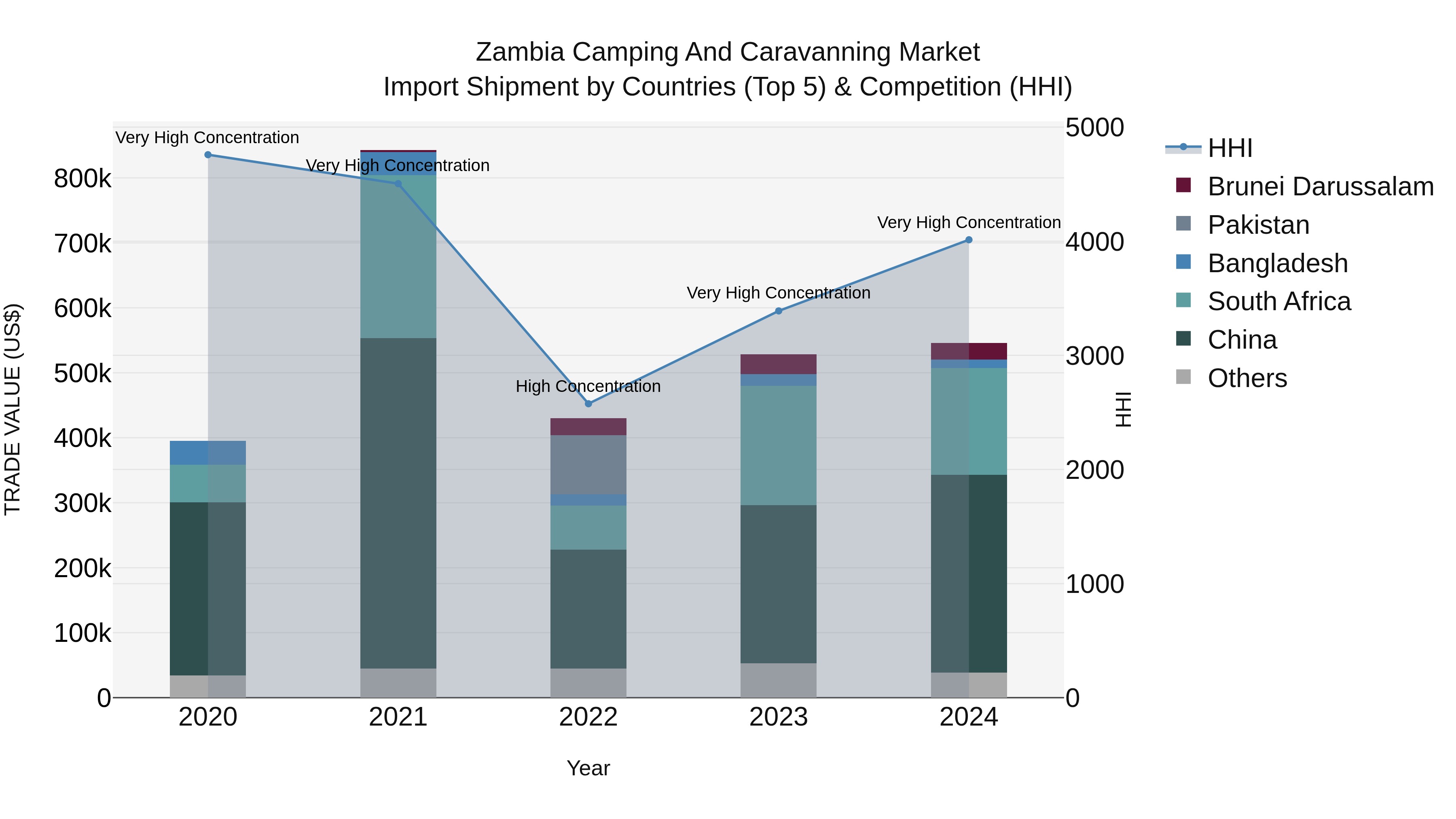 Zambia Camping and Caravanning Market: Top 5 Importing Countries and Market Competition (HHI) Analysis
