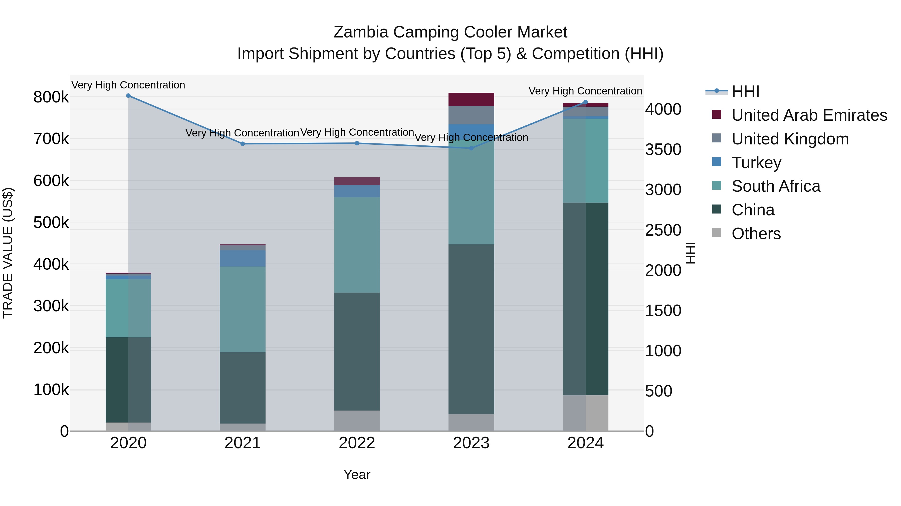 Zambia Camping Cooler Market: Top 5 Importing Countries and Market Competition (HHI) Analysis