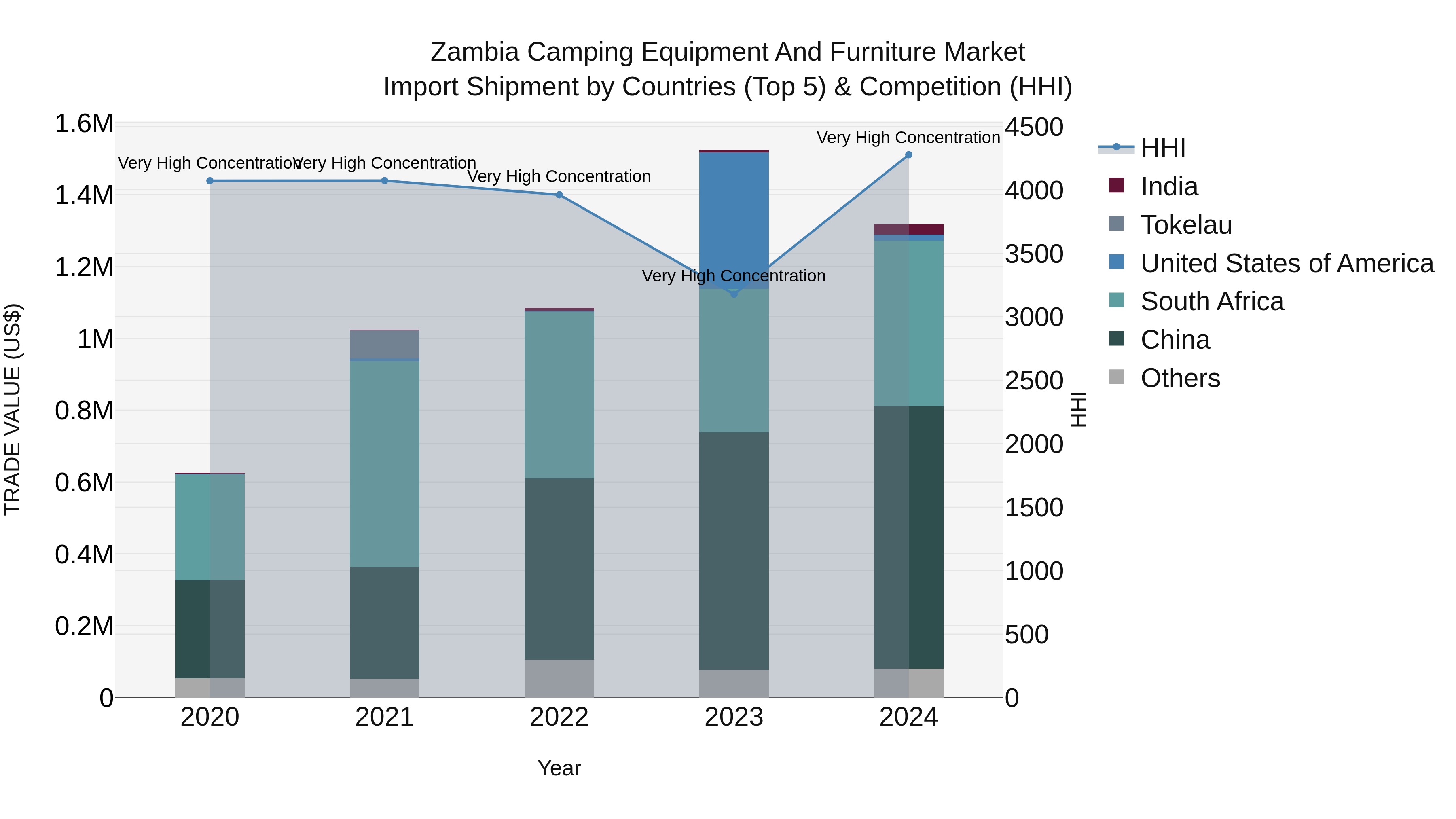 Zambia Camping Equipment and Furniture Market: Top 5 Importing Countries and Market Competition (HHI) Analysis