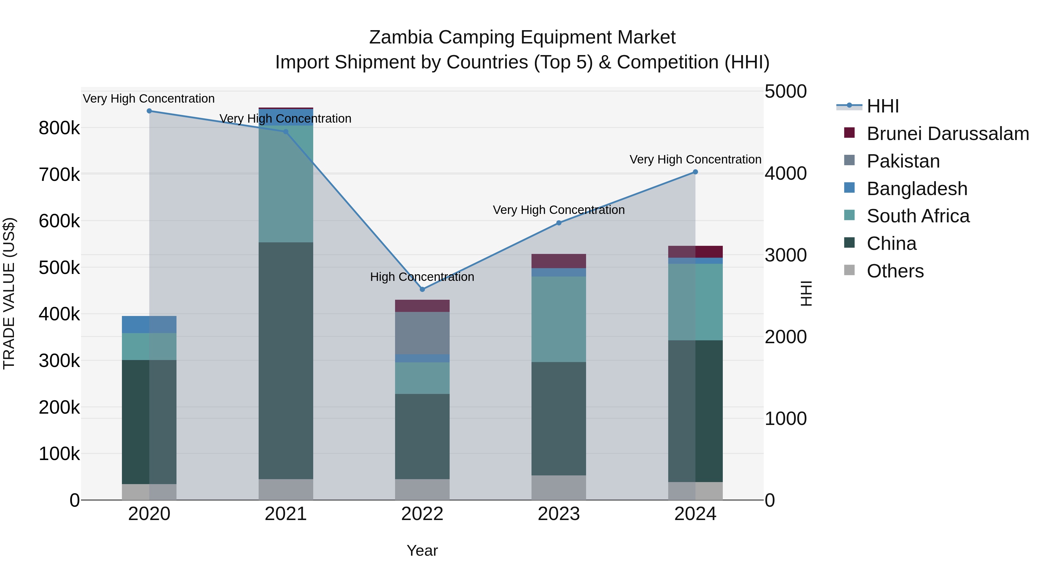 Zambia Camping Equipment Market: Top 5 Importing Countries and Market Competition (HHI) Analysis