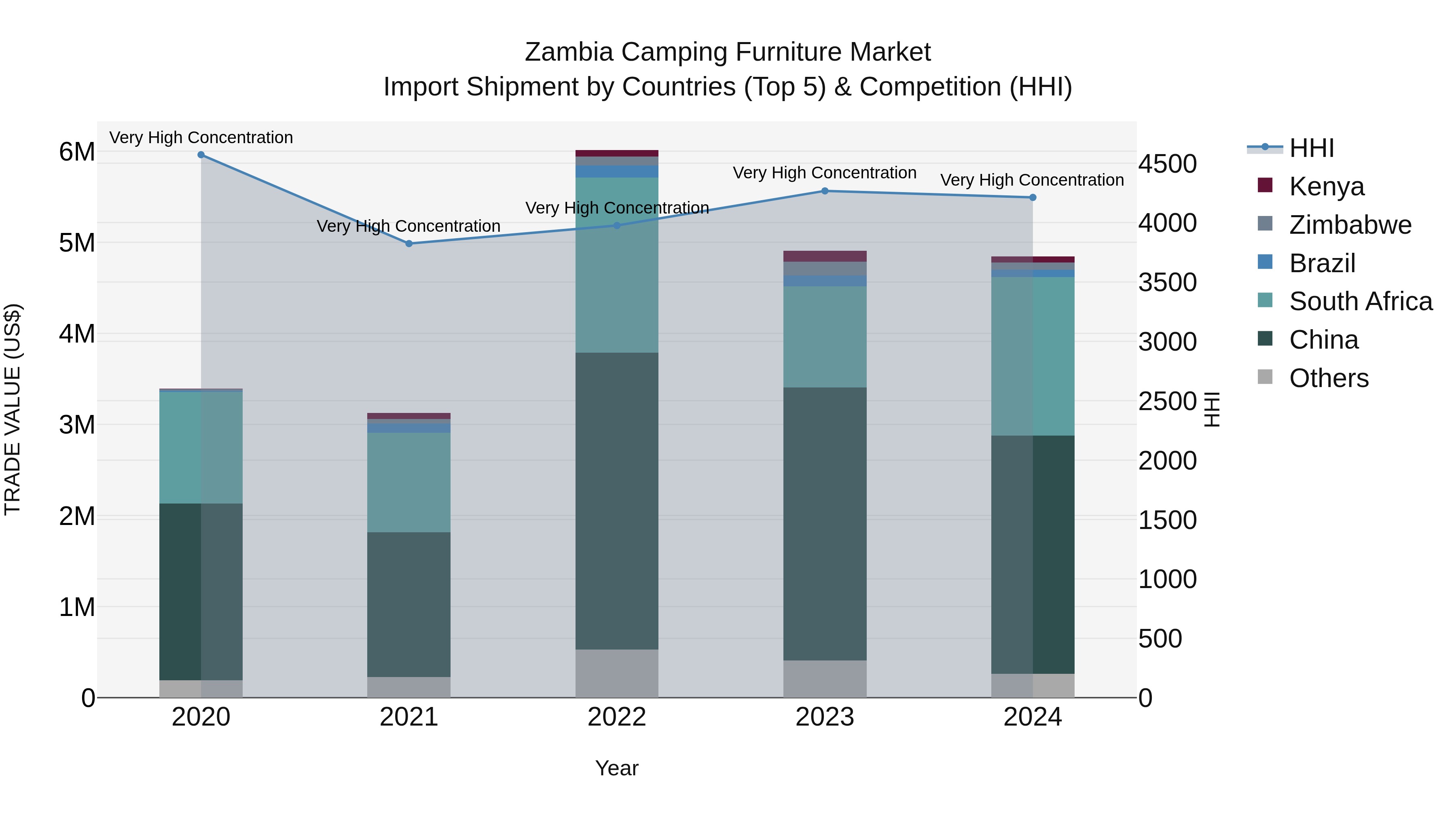 Zambia Camping Furniture Market: Top 5 Importing Countries and Market Competition (HHI) Analysis