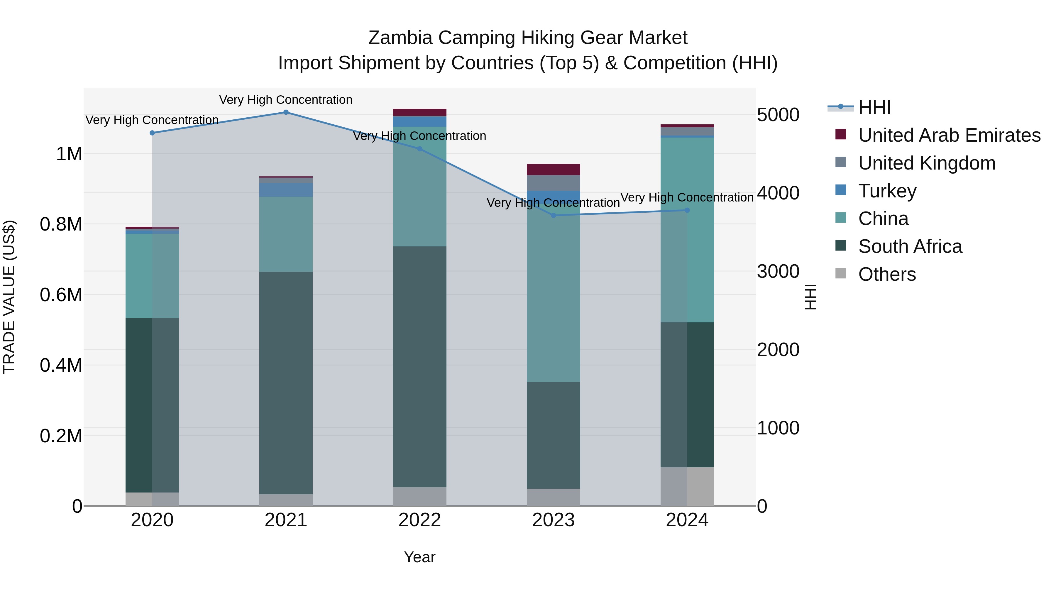 Zambia Camping Hiking Gear Market: Top 5 Importing Countries and Market Competition (HHI) Analysis