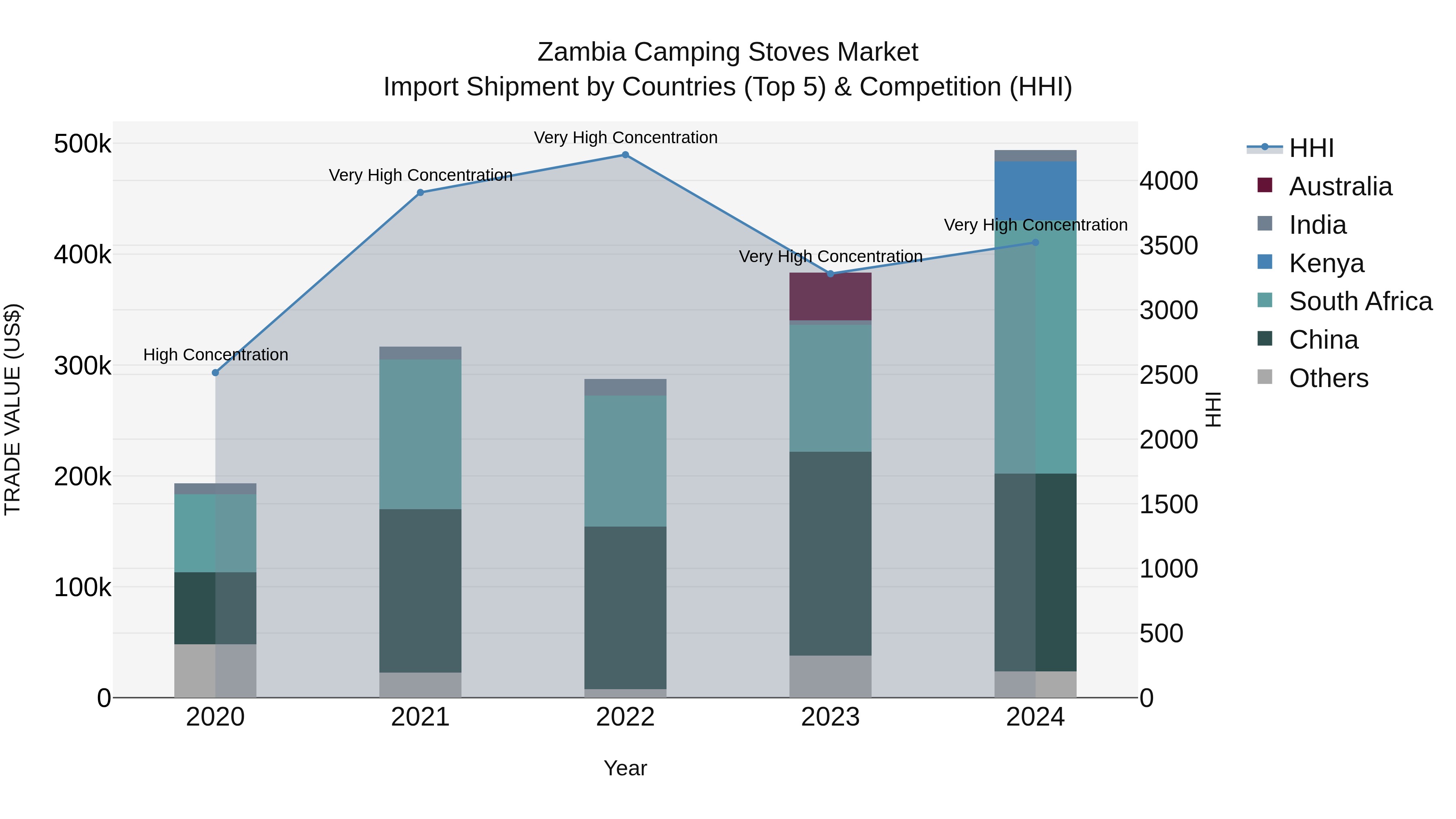 Zambia Camping Stoves Market: Top 5 Importing Countries and Market Competition (HHI) Analysis