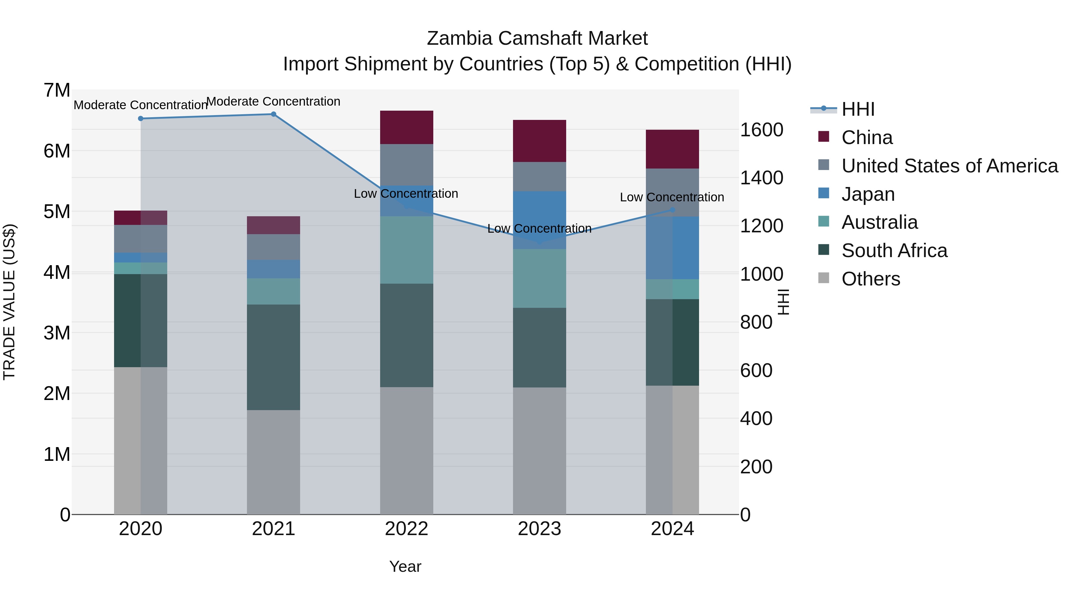 Zambia Camshaft Market: Top 5 Importing Countries and Market Competition (HHI) Analysis