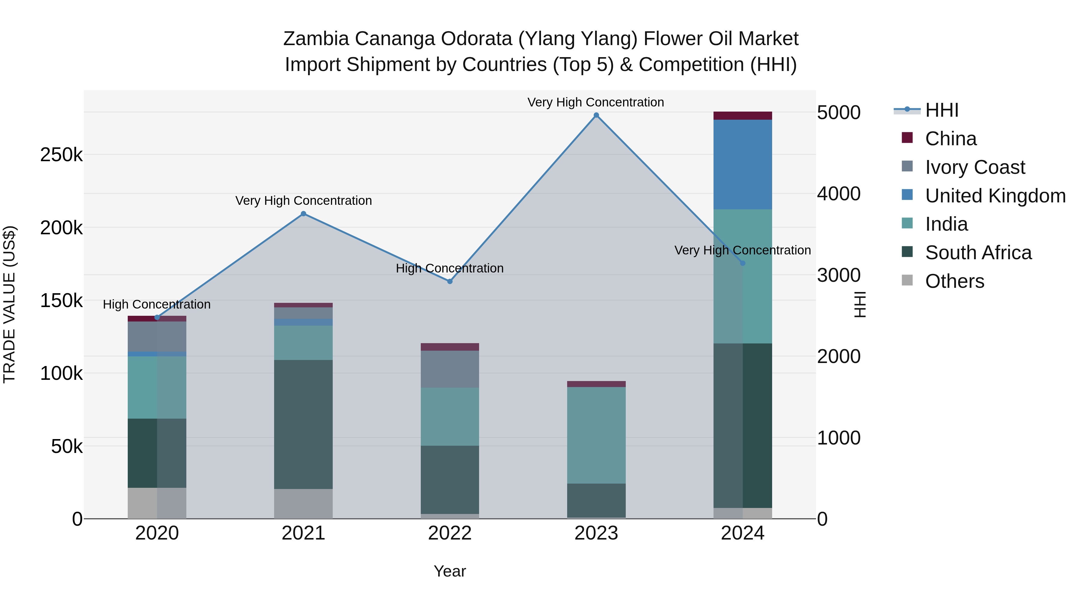 Zambia Cananga Odorata (Ylang Ylang) Flower Oil Market: Top 5 Importing Countries and Market Competition (HHI) Analysis