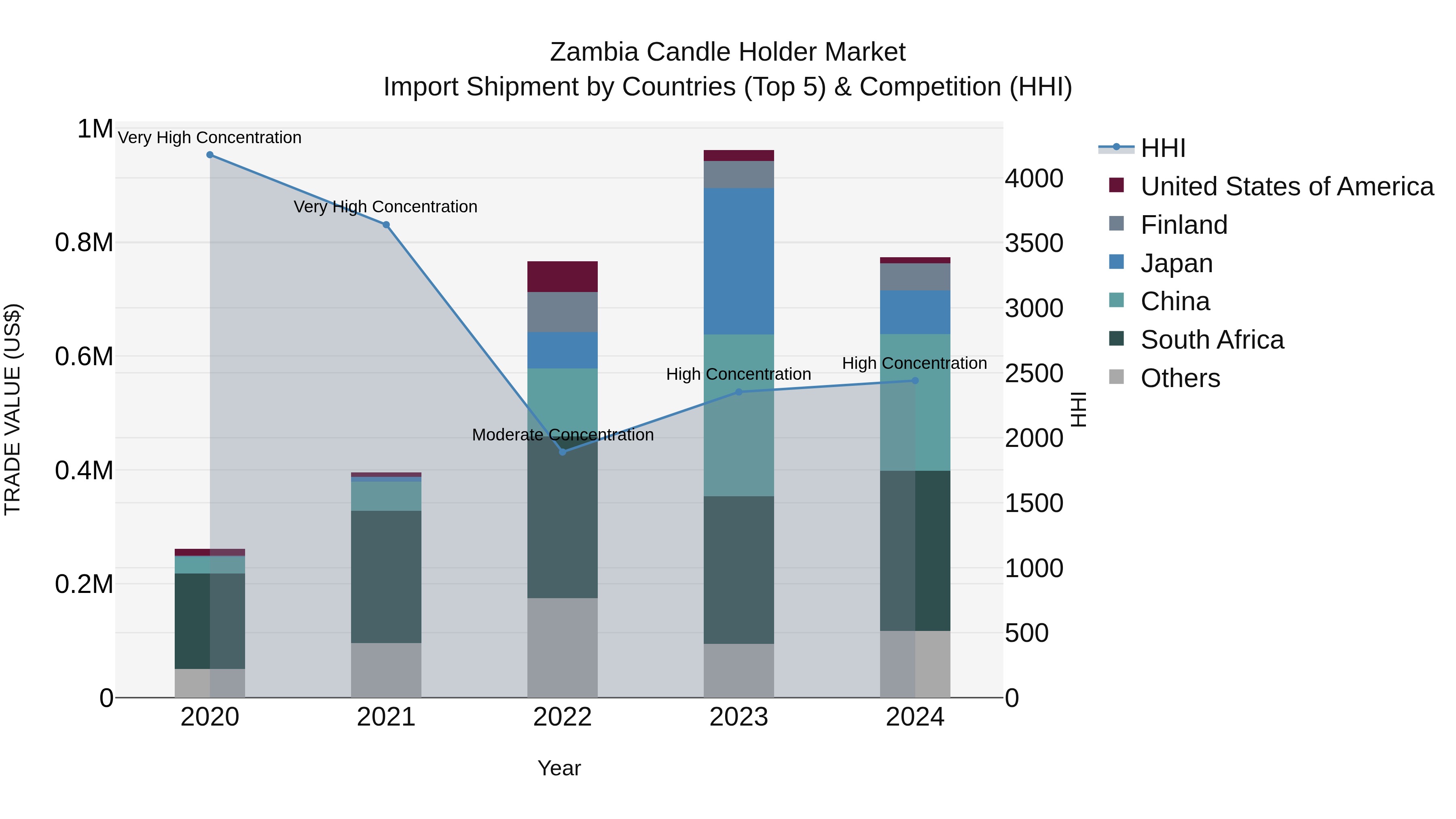 Zambia Candle Holder Market: Top 5 Importing Countries and Market Competition (HHI) Analysis