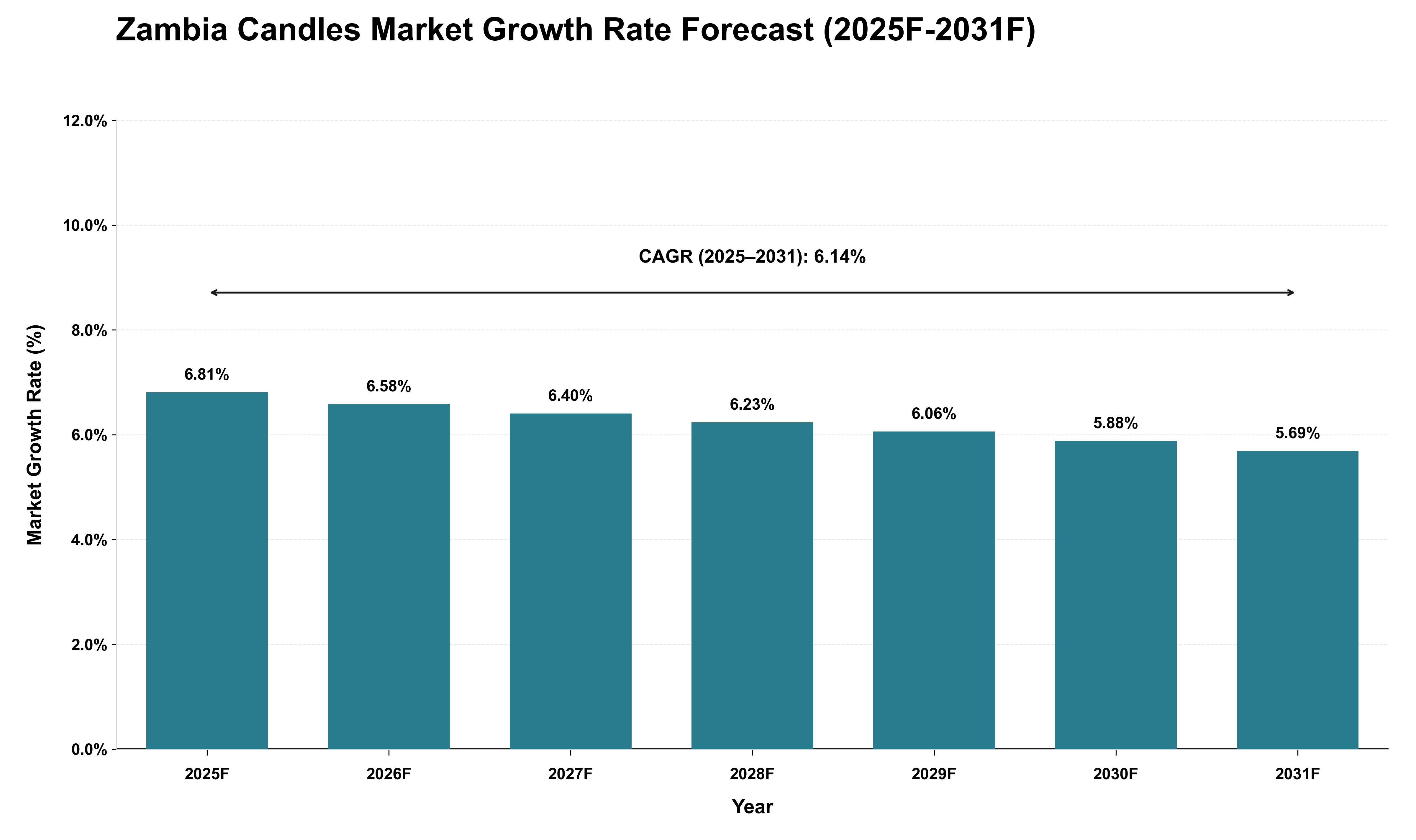 Zambia Candles Market Growth Rate Analysis (2025 - 2031)