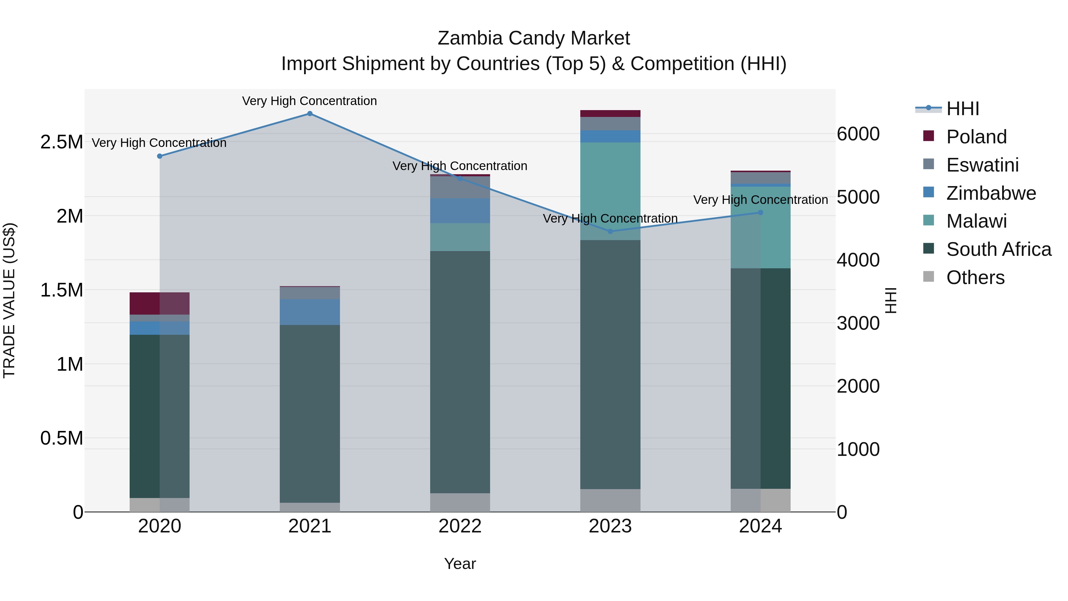 Zambia Candy Market: Top 5 Importing Countries and Market Competition (HHI) Analysis