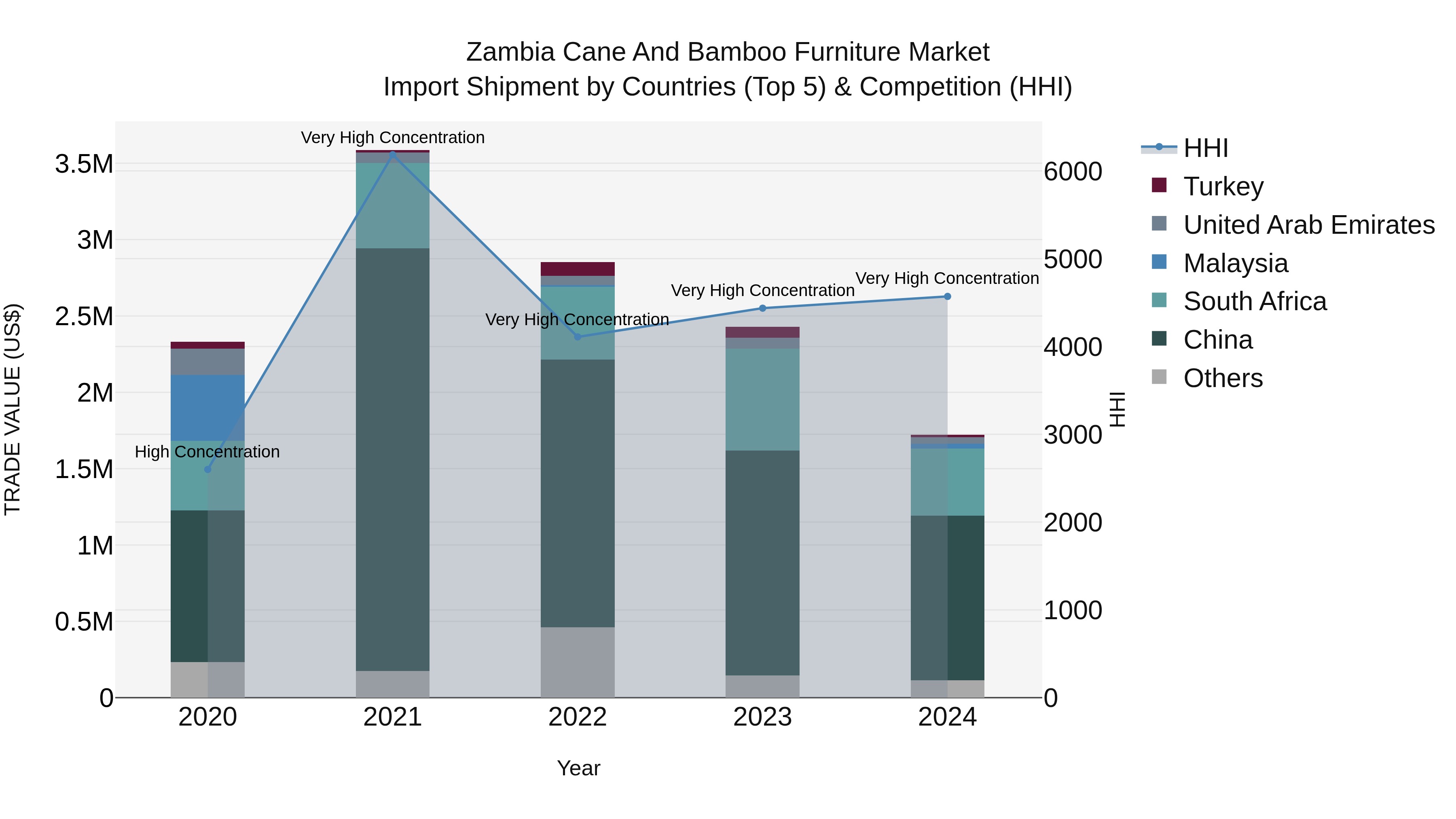 Zambia Cane and Bamboo Furniture Market: Top 5 Importing Countries and Market Competition (HHI) Analysis