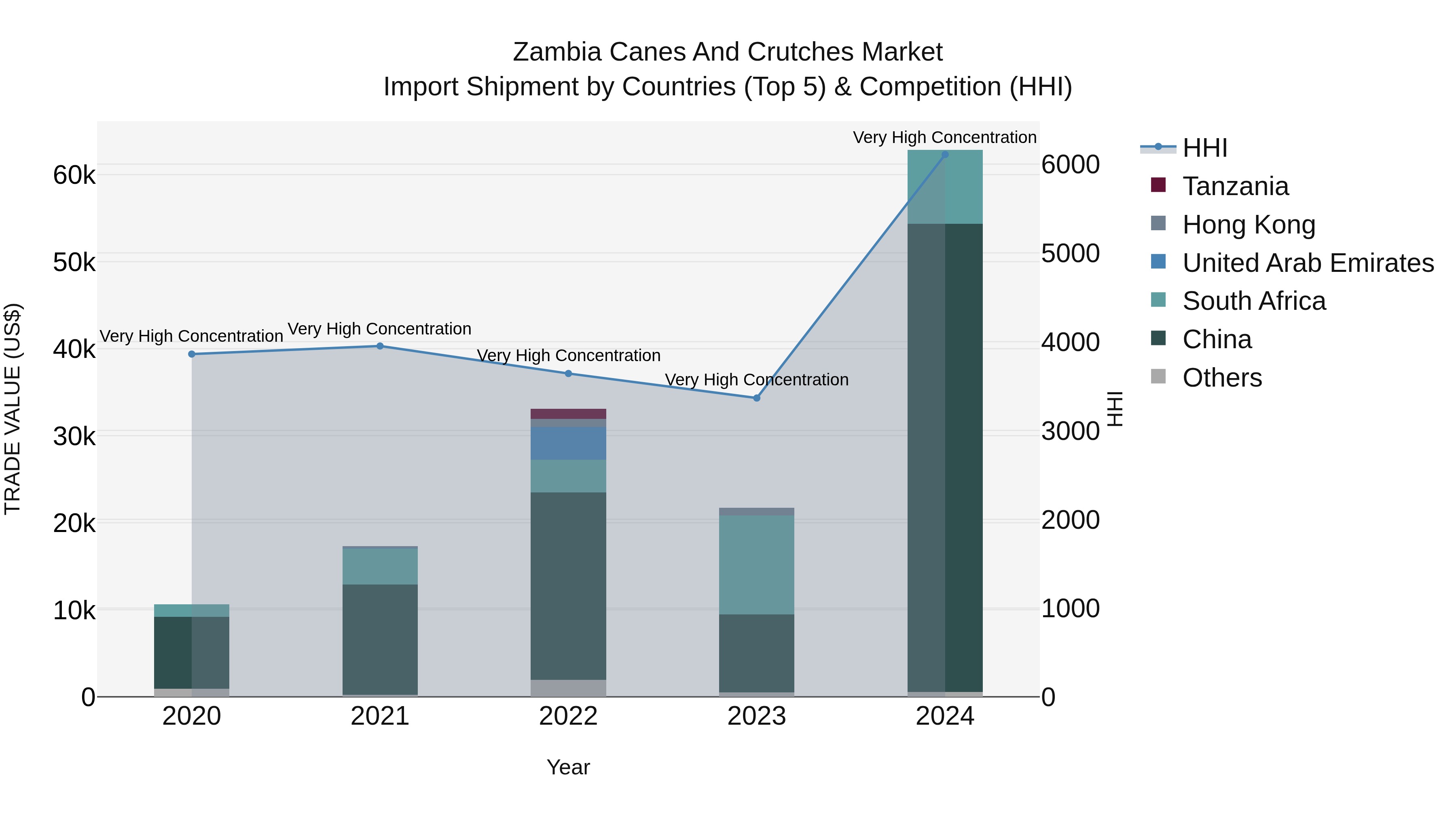 Zambia Canes and Crutches Market: Top 5 Importing Countries and Market Competition (HHI) Analysis