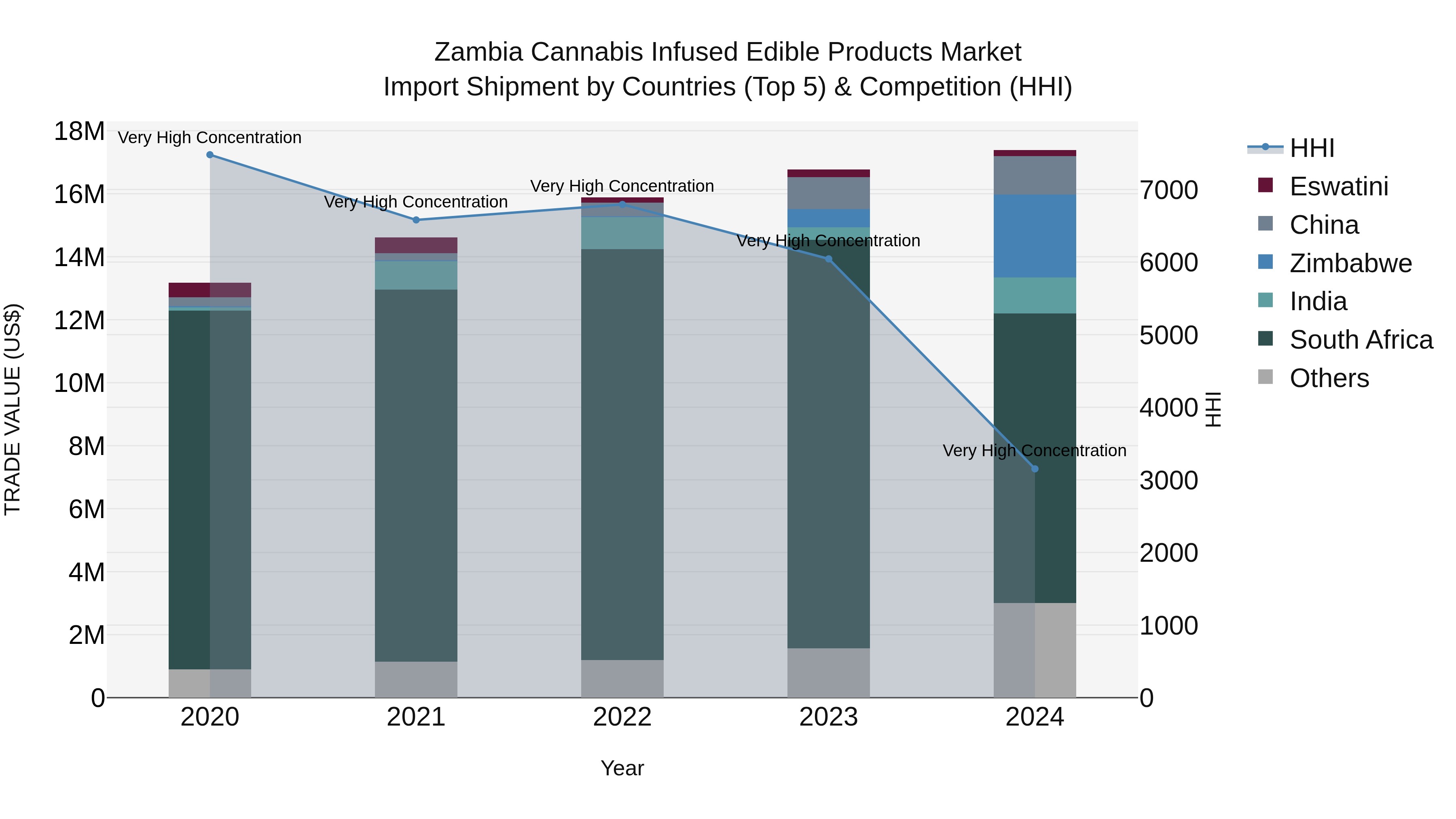 Zambia Cannabis Infused Edible Products Market: Top 5 Importing Countries and Market Competition (HHI) Analysis
