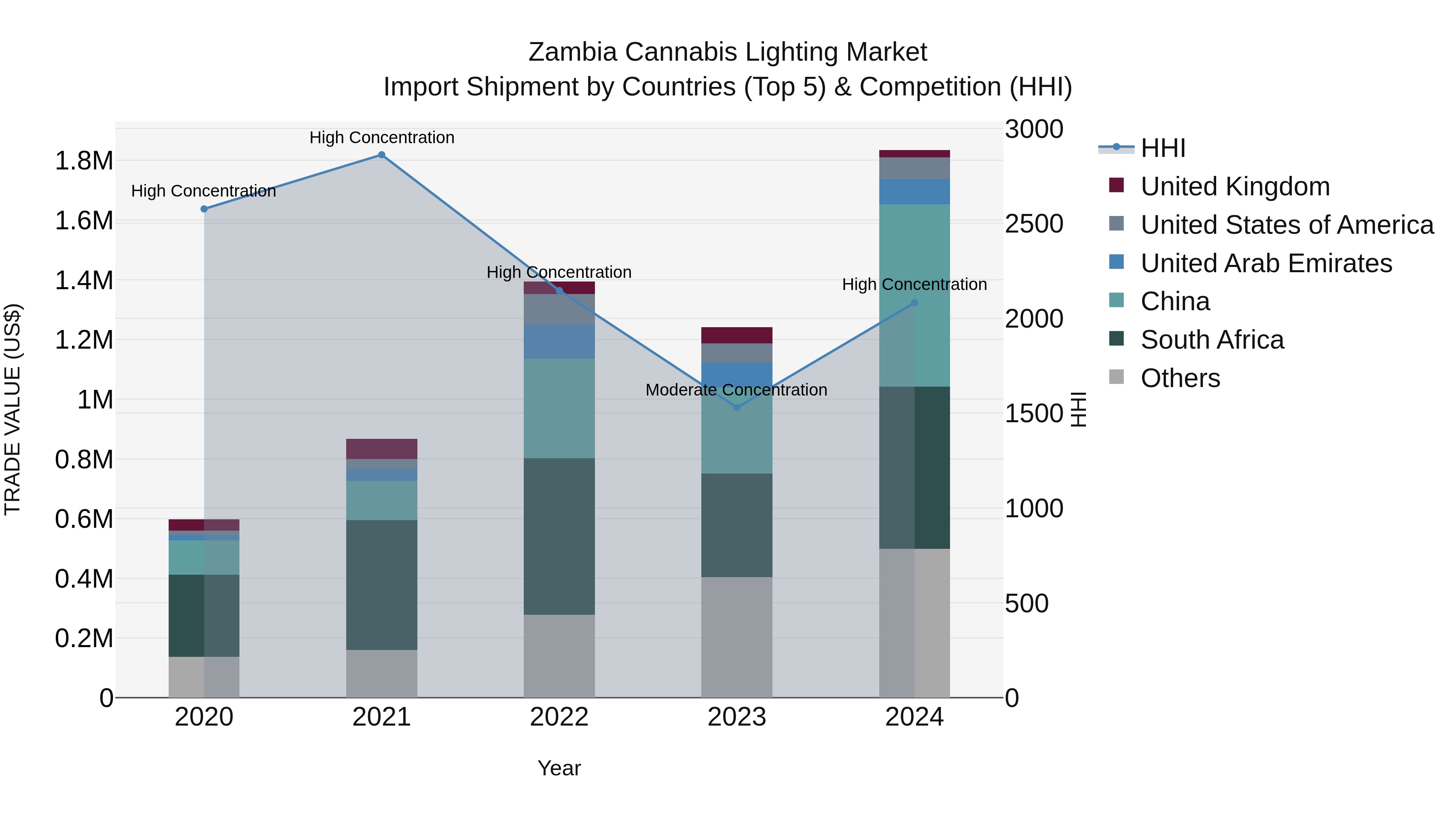 Zambia Cannabis Lighting Market: Top 5 Importing Countries and Market Competition (HHI) Analysis