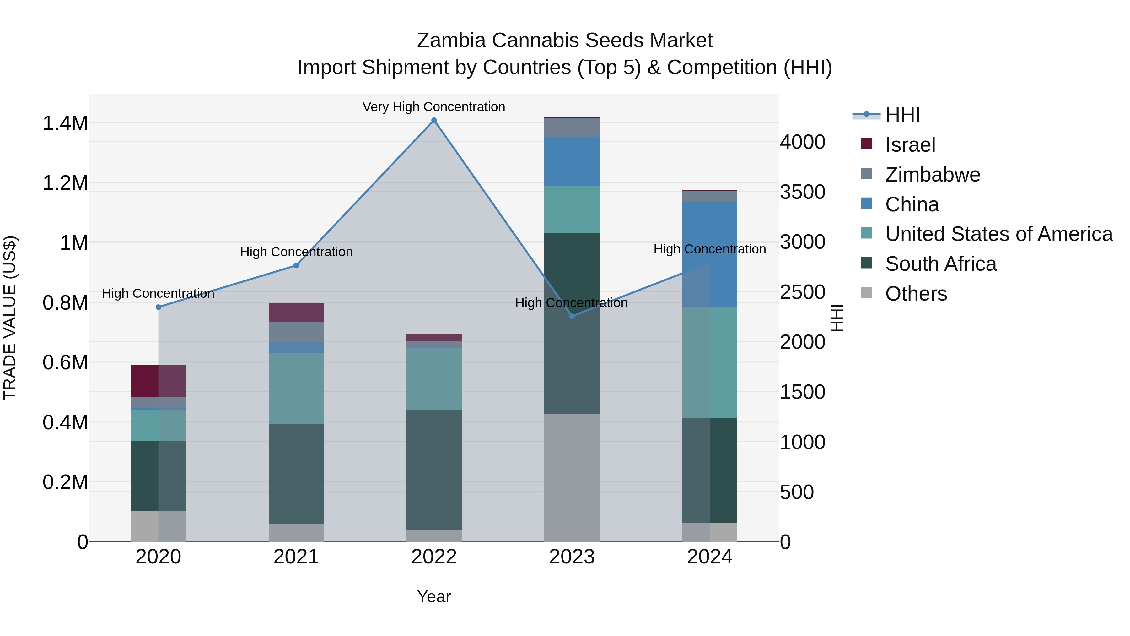Zambia Cannabis Seeds Market: Top 5 Importing Countries and Market Competition (HHI) Analysis