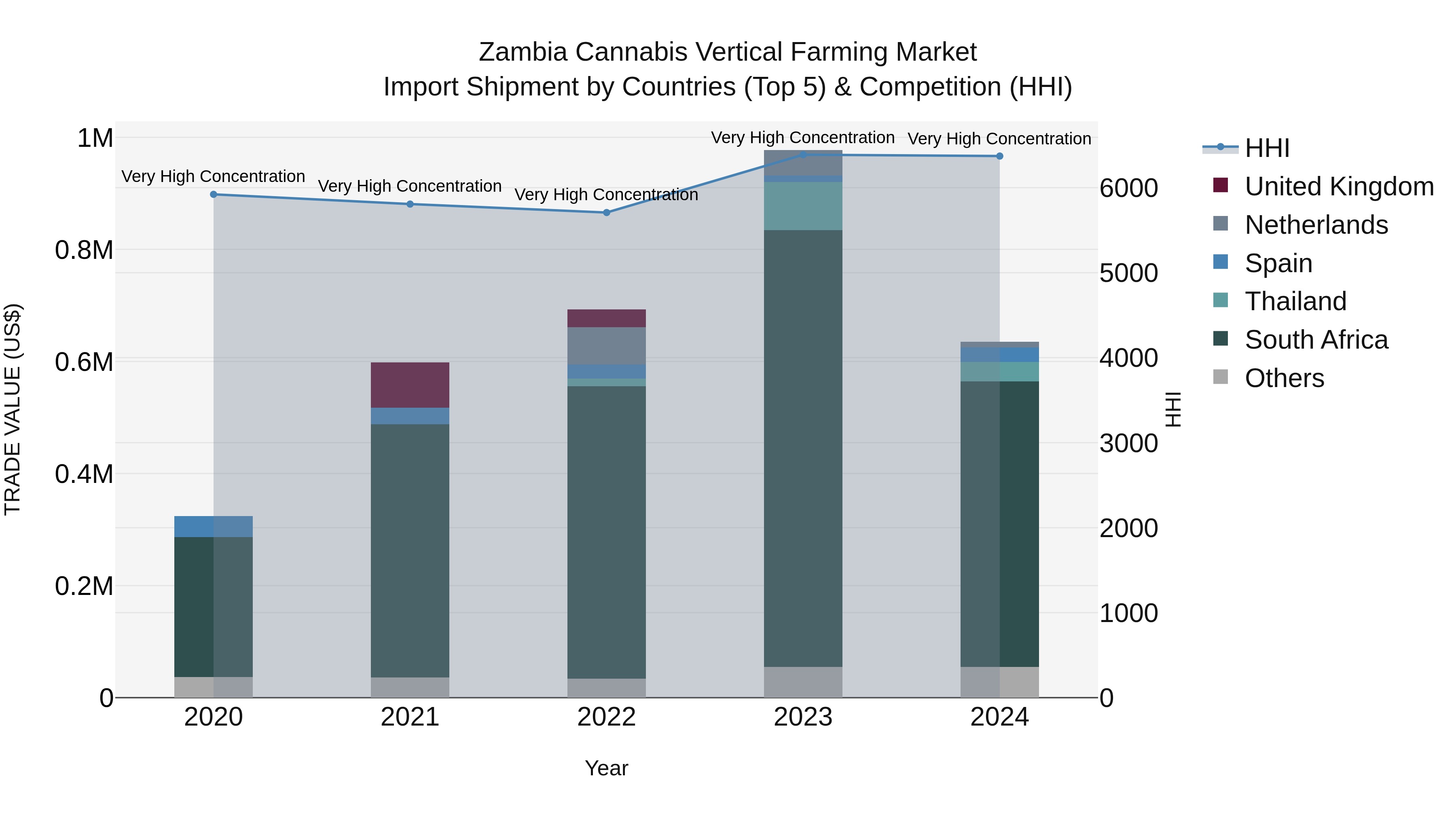Zambia Cannabis Vertical Farming Market: Top 5 Importing Countries and Market Competition (HHI) Analysis
