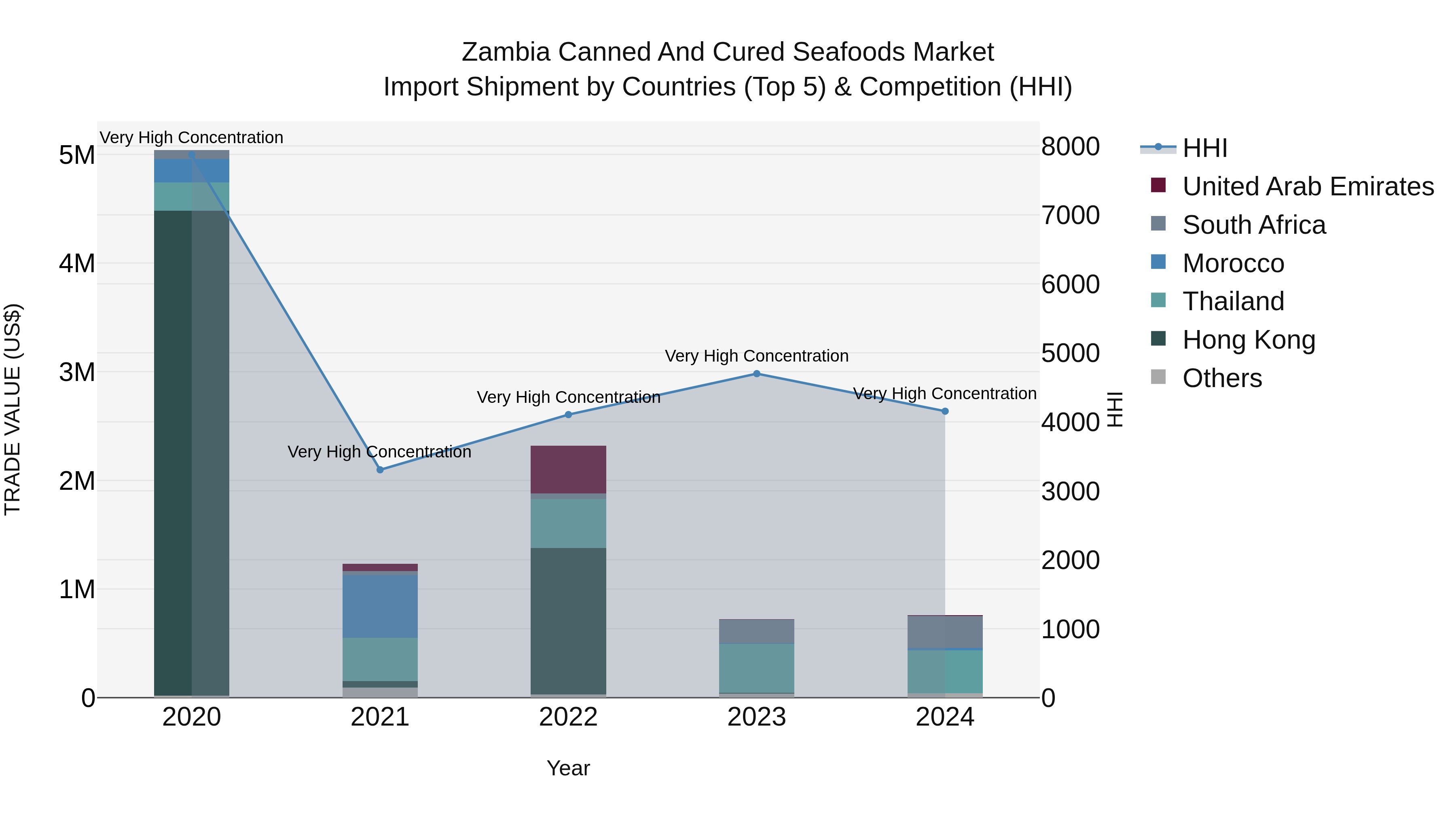 Zambia Canned and Cured Seafoods Market: Top 5 Importing Countries and Market Competition (HHI) Analysis