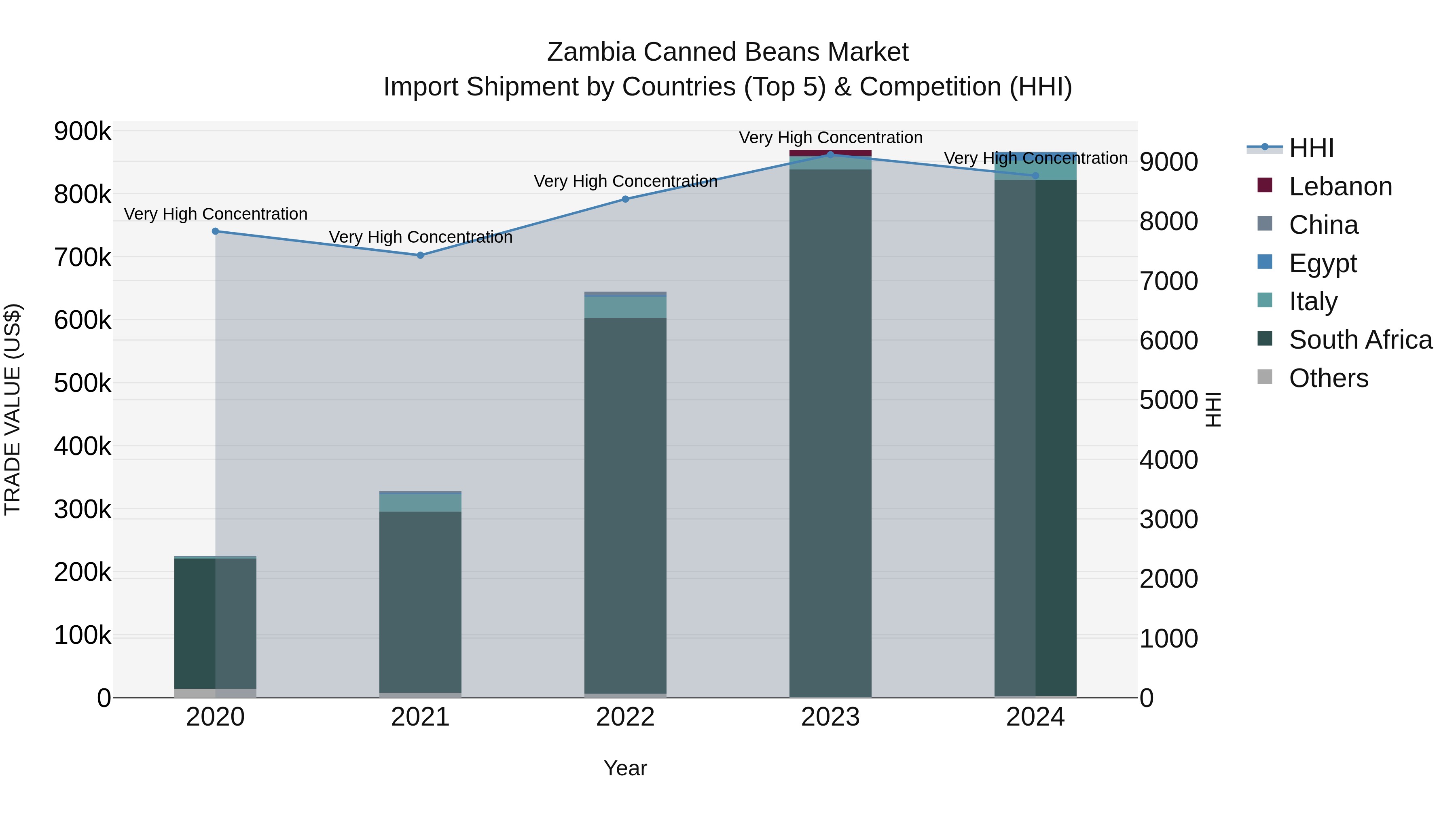 Zambia Canned Beans Market: Top 5 Importing Countries and Market Competition (HHI) Analysis