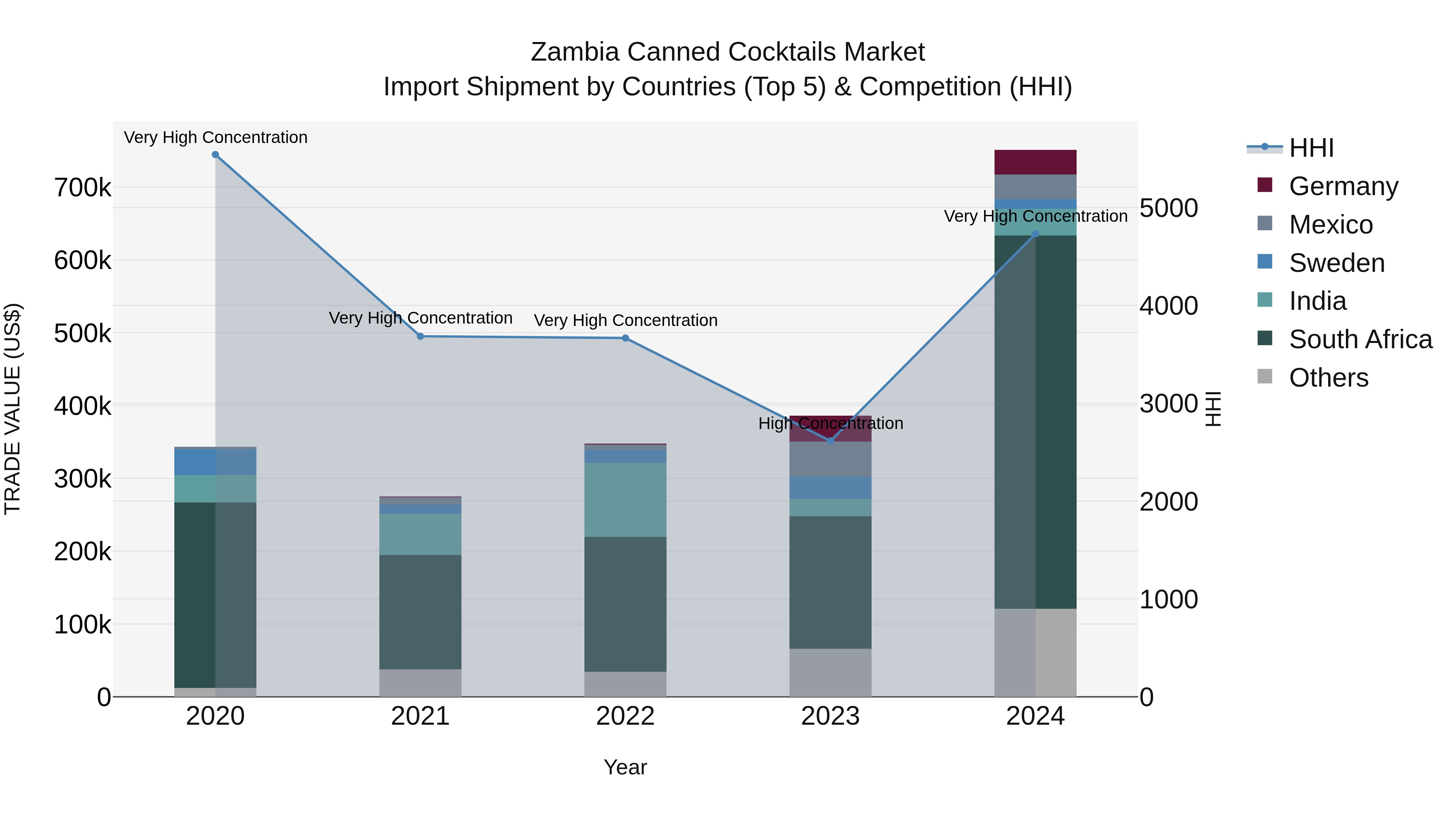 Zambia Canned Cocktails Market: Top 5 Importing Countries and Market Competition (HHI) Analysis