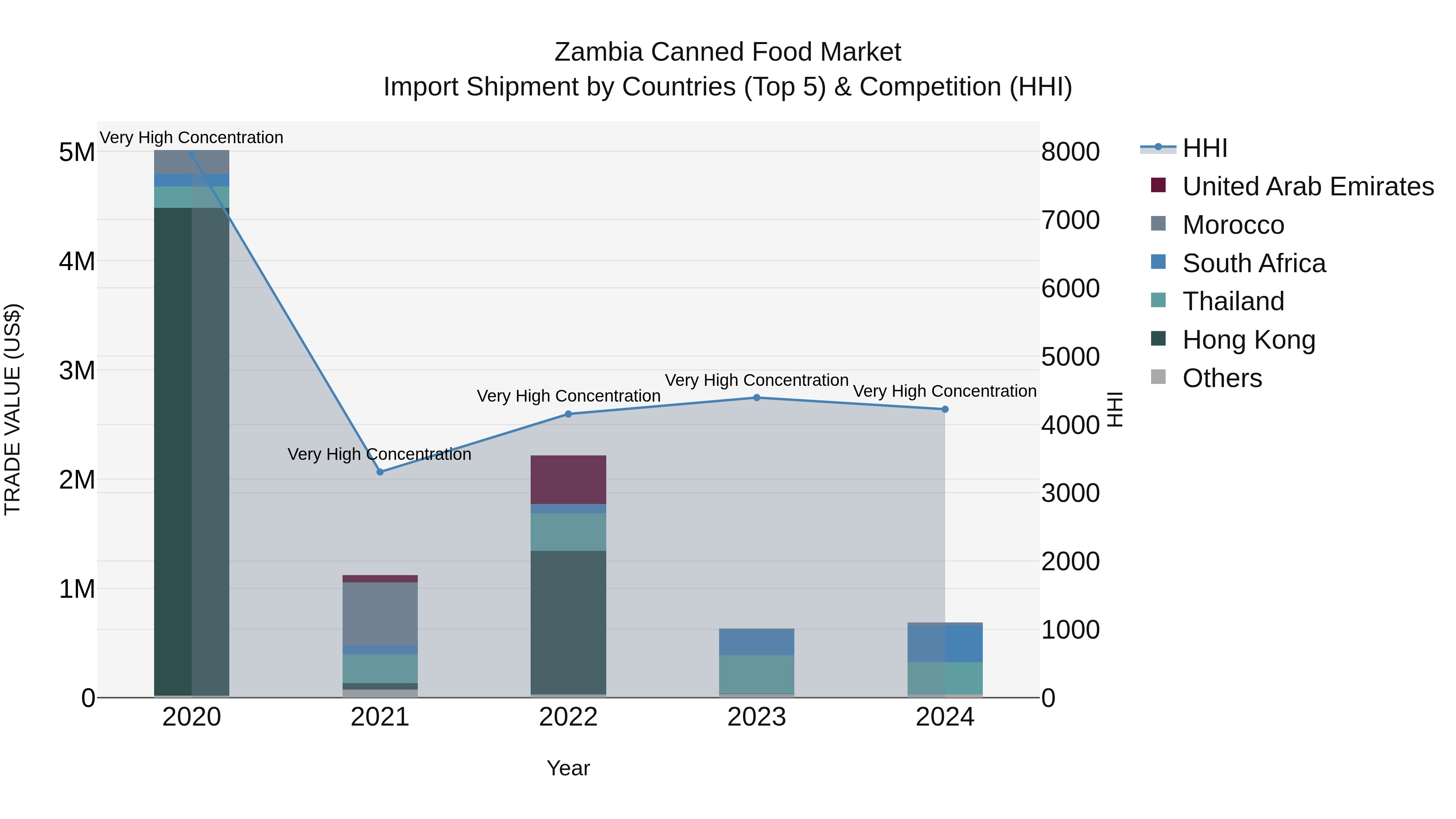 Zambia Canned Food Market: Top 5 Importing Countries and Market Competition (HHI) Analysis