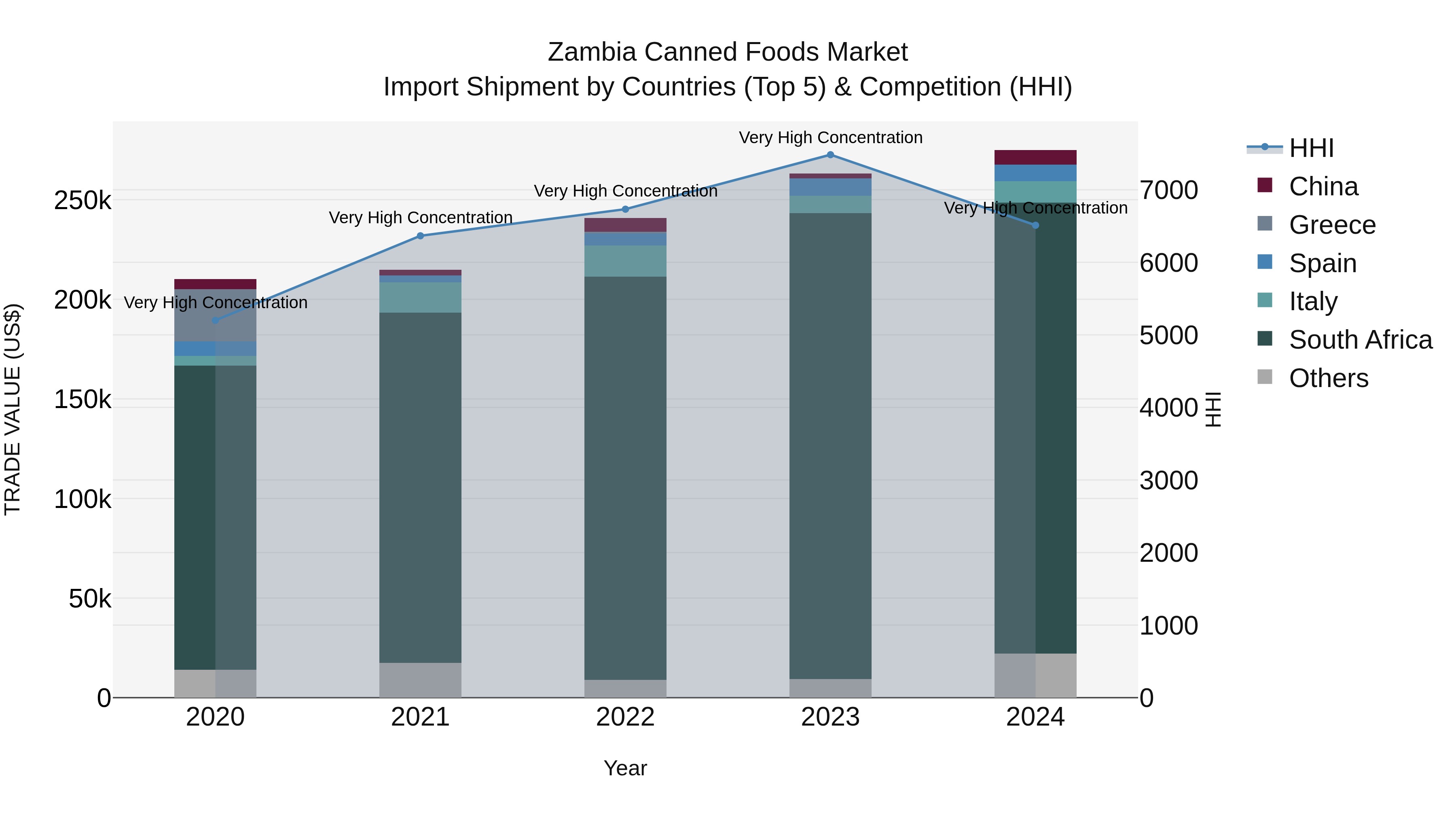 Zambia Canned Foods Market: Top 5 Importing Countries and Market Competition (HHI) Analysis