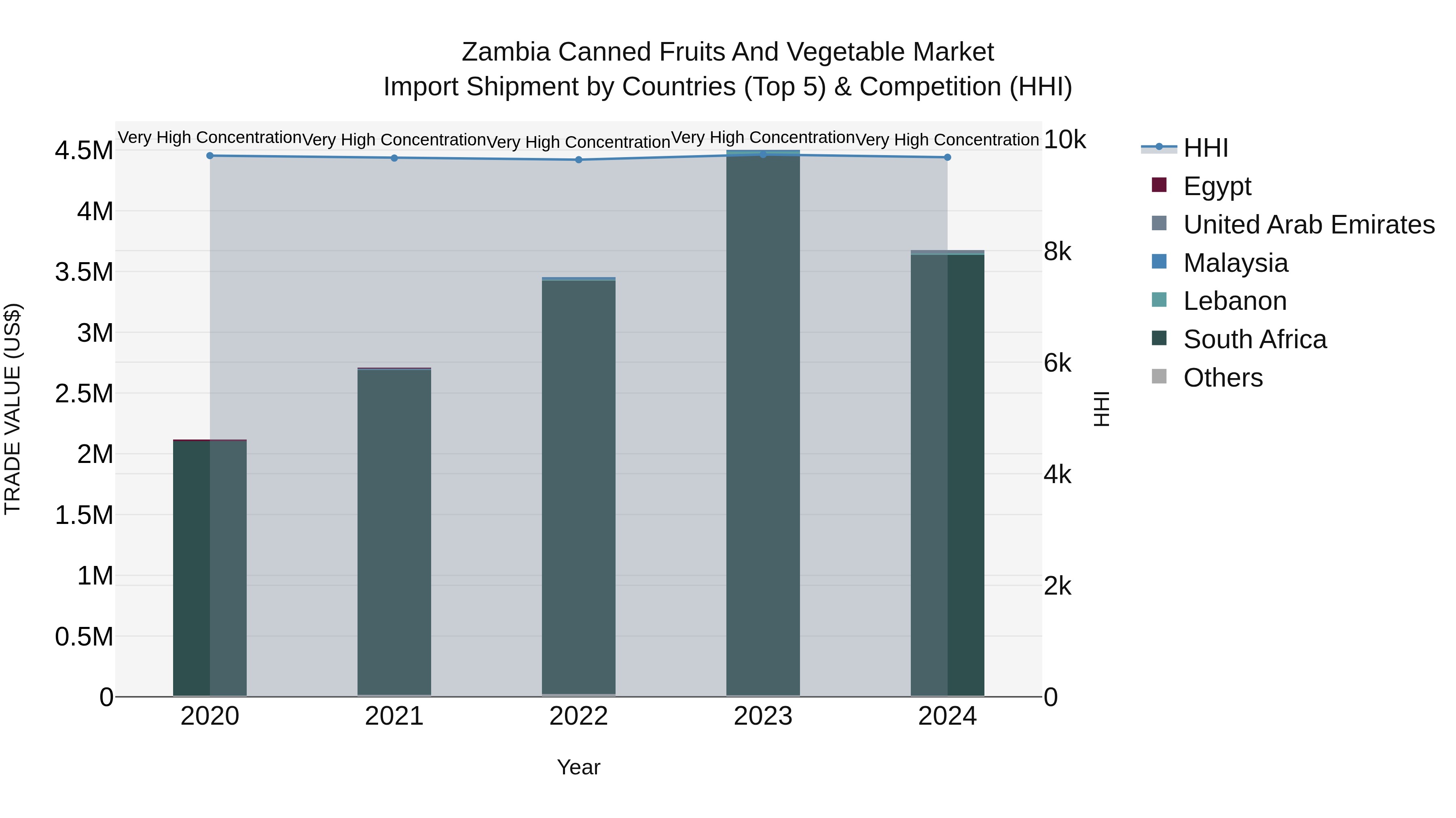 Zambia Canned Fruits and Vegetable Market: Top 5 Importing Countries and Market Competition (HHI) Analysis