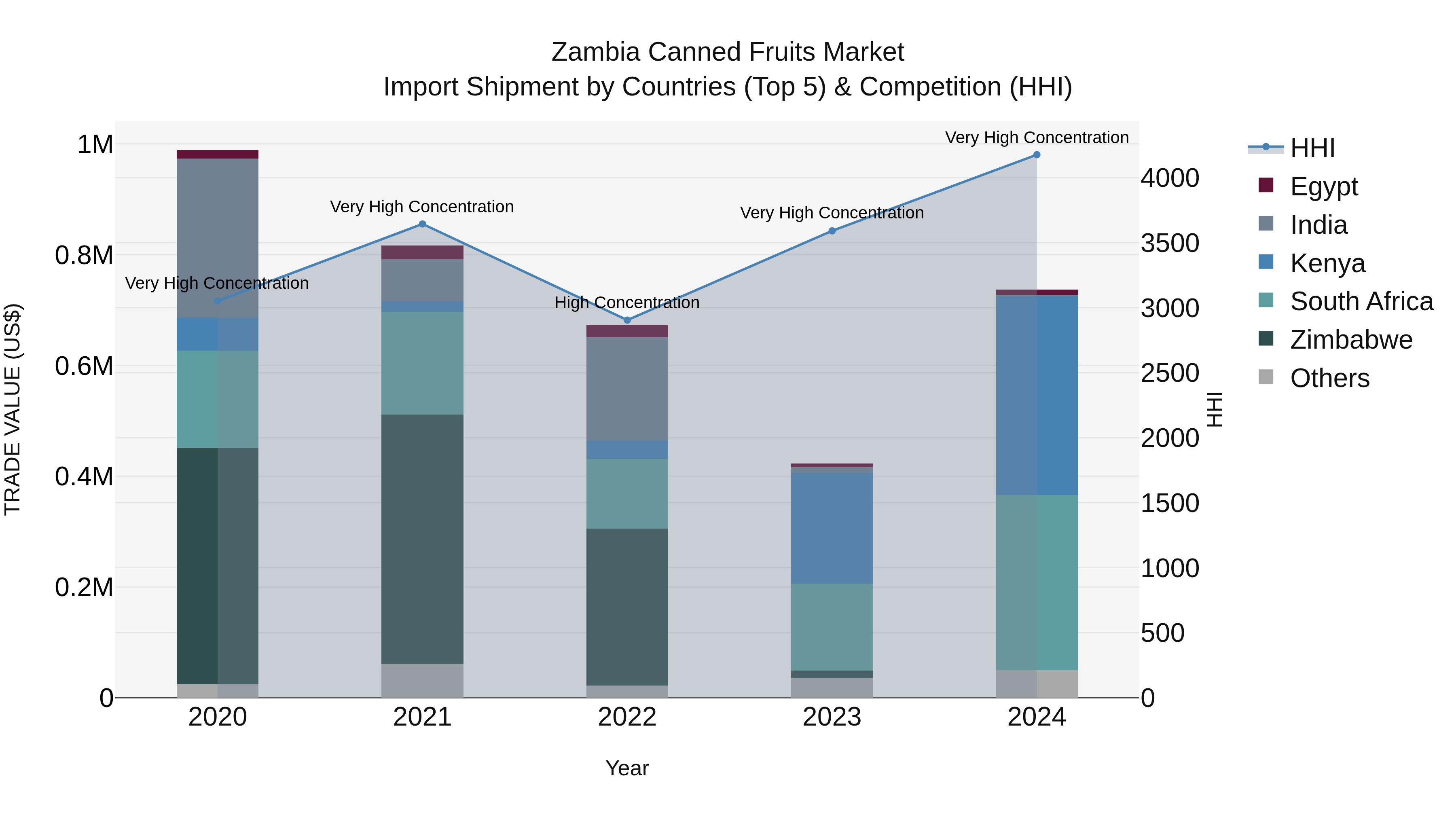 Zambia Canned Fruits Market: Top 5 Importing Countries and Market Competition (HHI) Analysis