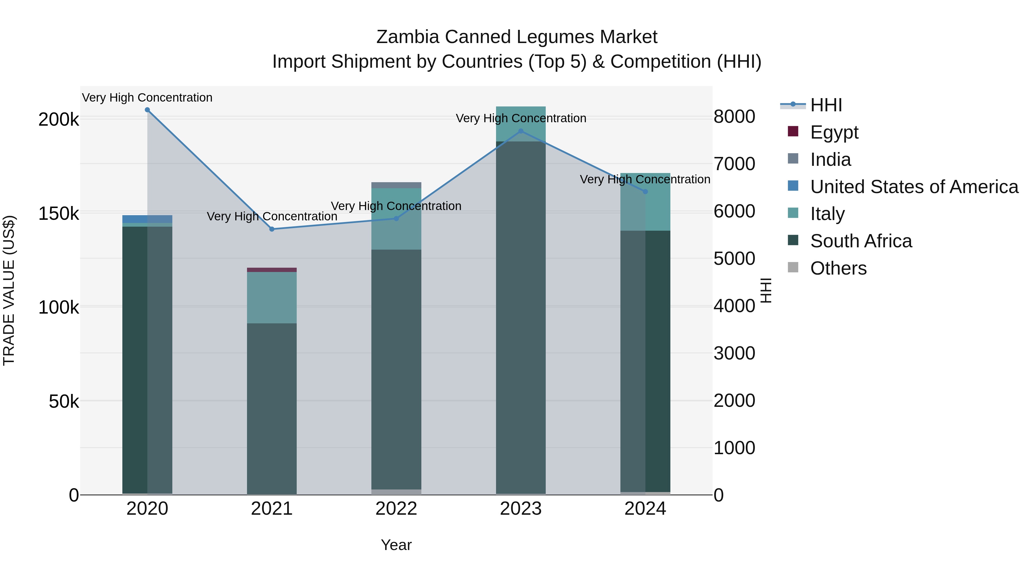 Zambia Canned Legumes Market: Top 5 Importing Countries and Market Competition (HHI) Analysis