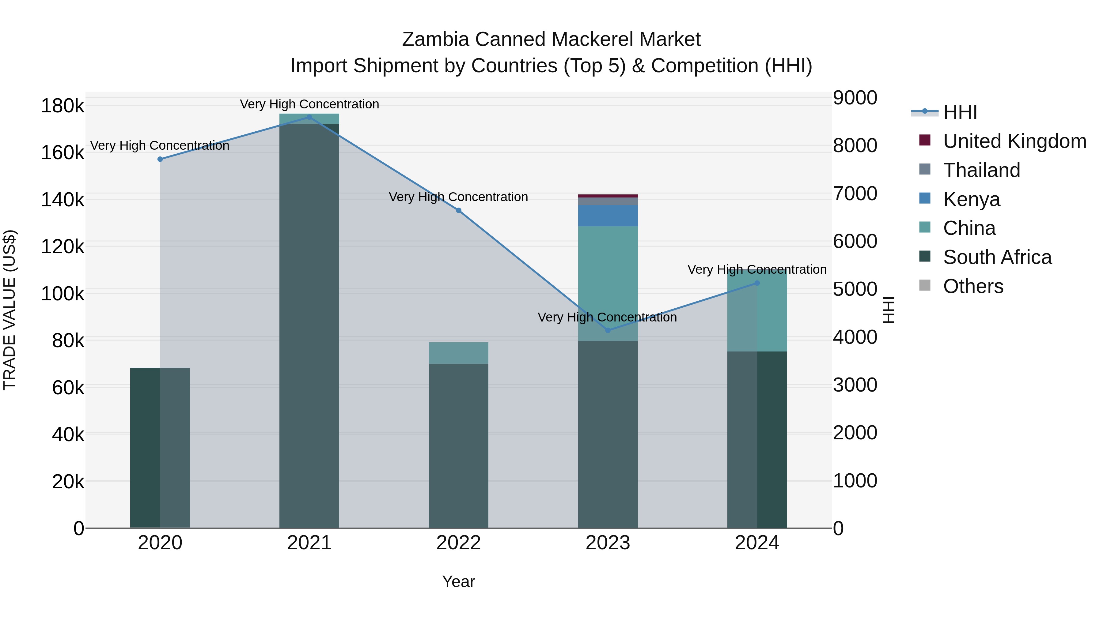 Zambia Canned Mackerel Market: Top 5 Importing Countries and Market Competition (HHI) Analysis