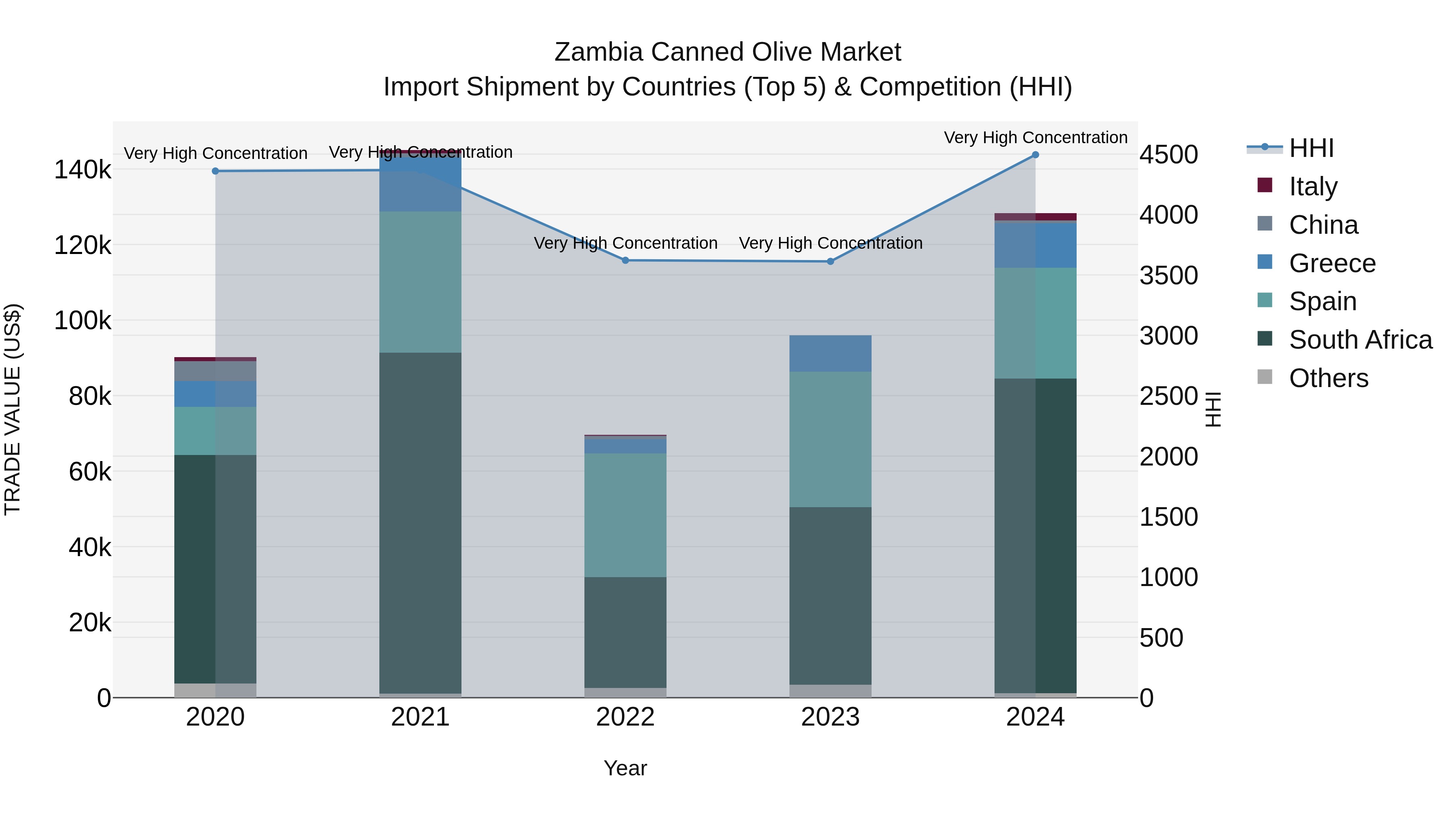 Zambia Canned Olive Market: Top 5 Importing Countries and Market Competition (HHI) Analysis