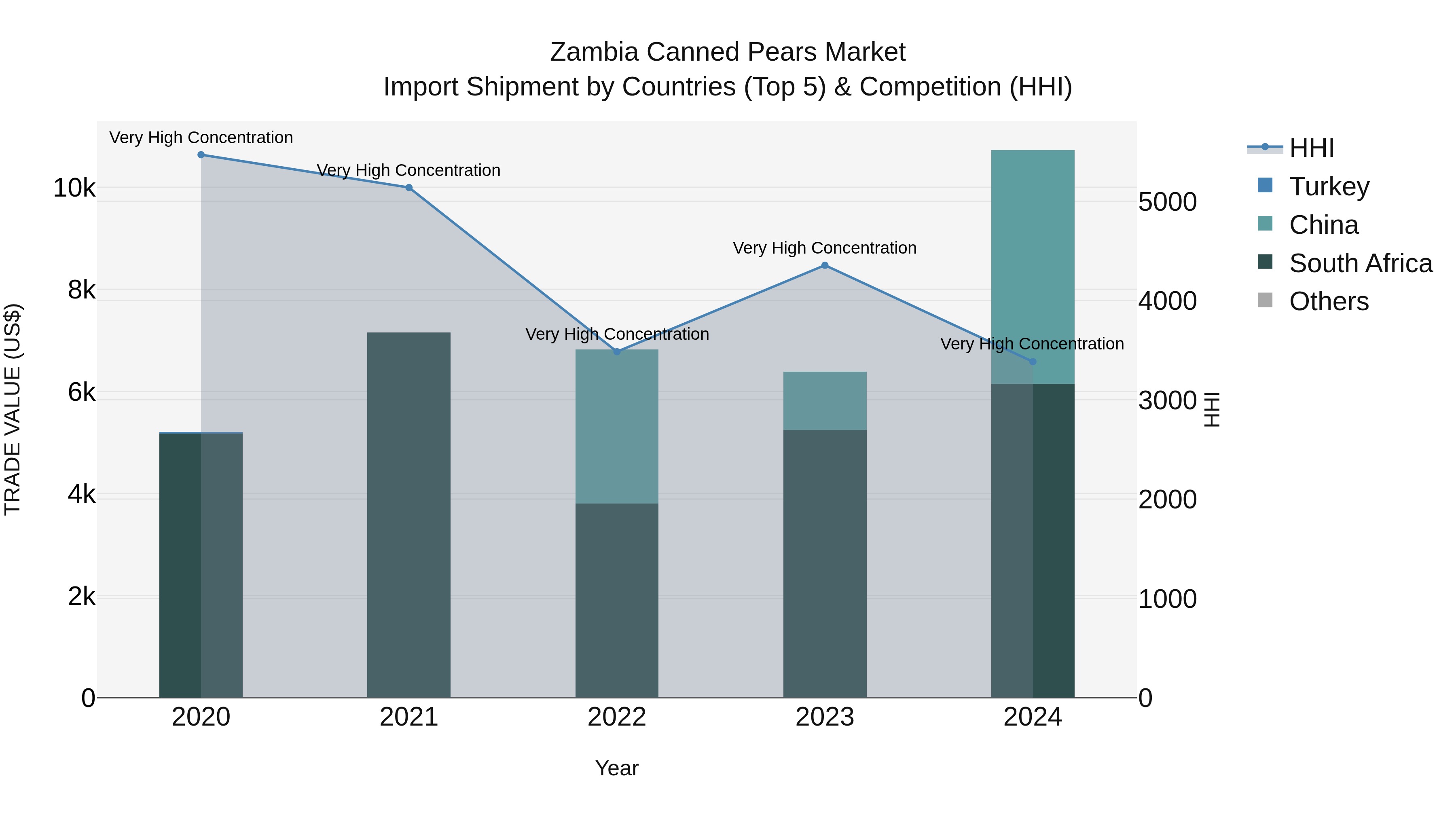 Zambia Canned Pears Market: Top 5 Importing Countries and Market Competition (HHI) Analysis